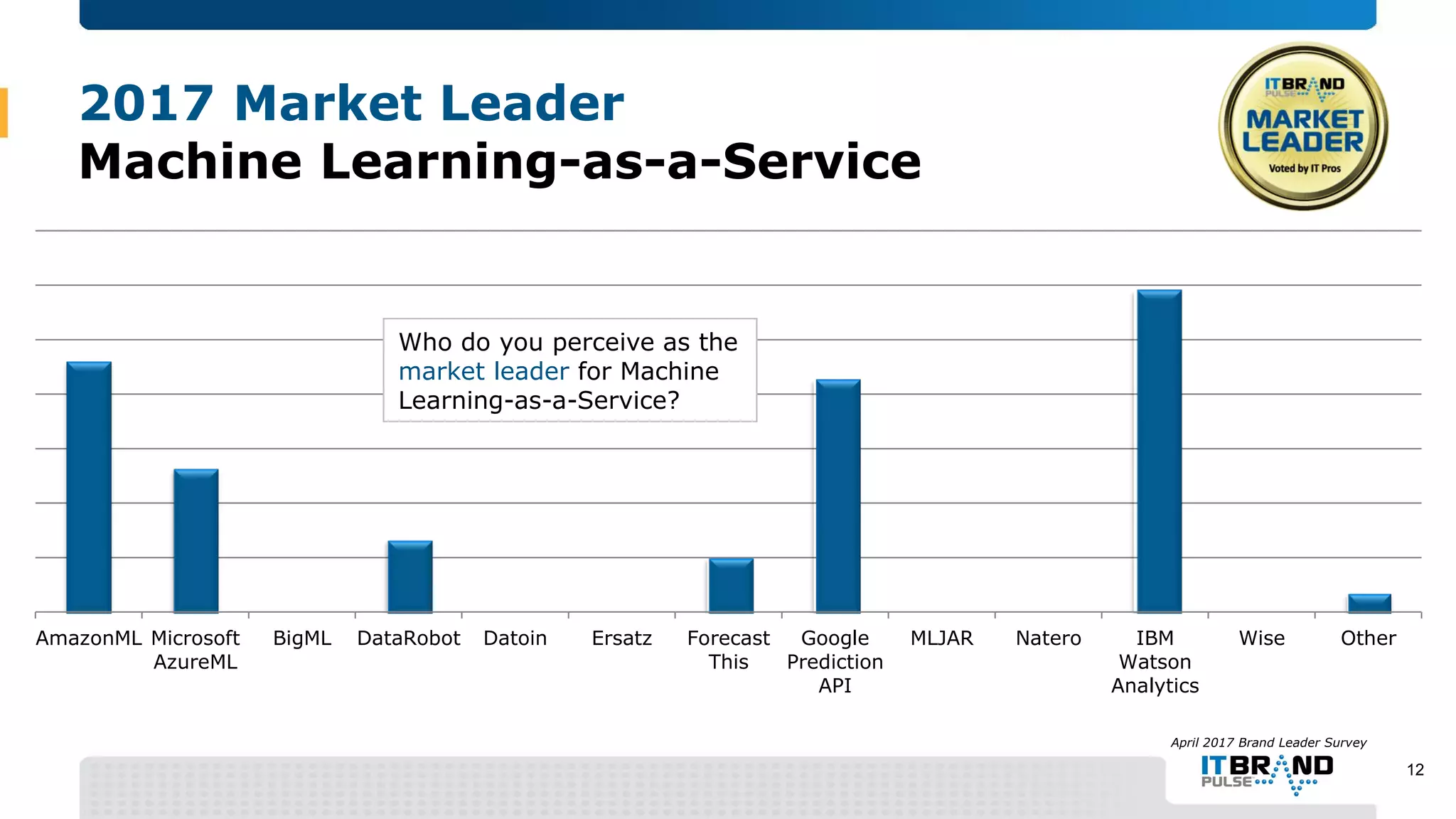 2017 Market Leader
Machine Learning-as-a-Service
AmazonML Microsoft
AzureML
BigML DataRobot Datoin Ersatz Forecast
This
Google
Prediction
API
MLJAR Natero IBM
Watson
Analytics
Wise Other
April 2017 Brand Leader Survey
Who do you perceive as the
market leader for Machine
Learning-as-a-Service?
12
 