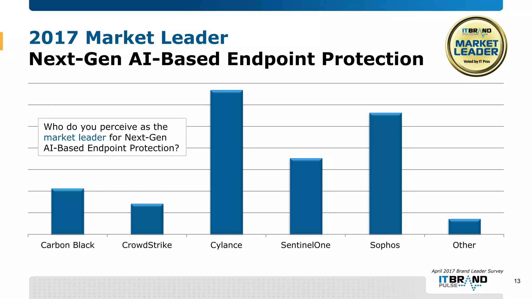 2017 Market Leader
Next-Gen AI-Based Endpoint Protection
Carbon Black CrowdStrike Cylance SentinelOne Sophos Other
April 2017 Brand Leader Survey
Who do you perceive as the
market leader for Next-Gen
AI-Based Endpoint Protection?
13
 