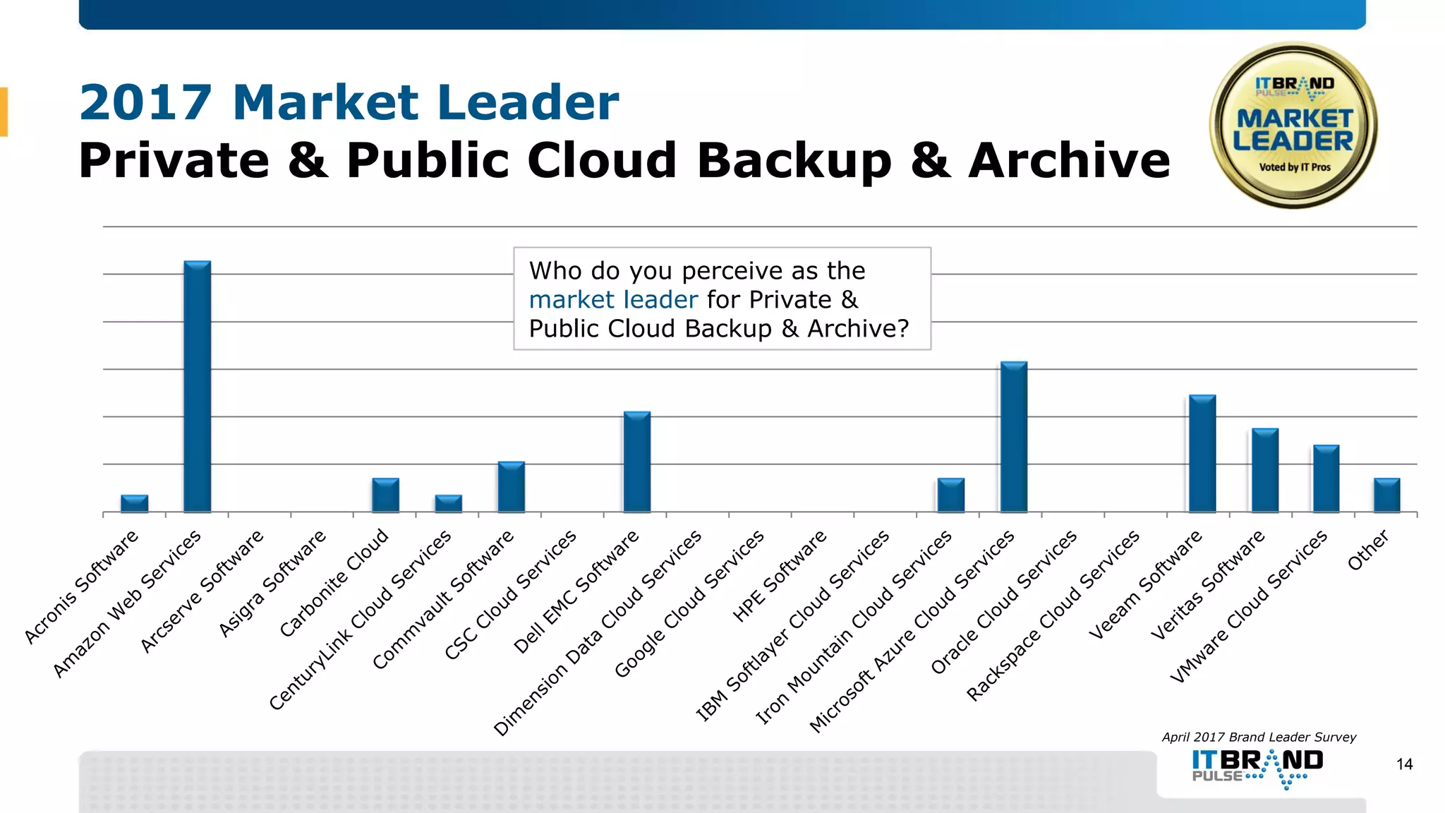 2017 Market Leader
Private & Public Cloud Backup & Archive
April 2017 Brand Leader Survey
Who do you perceive as the
market leader for Private &
Public Cloud Backup & Archive?
14
 