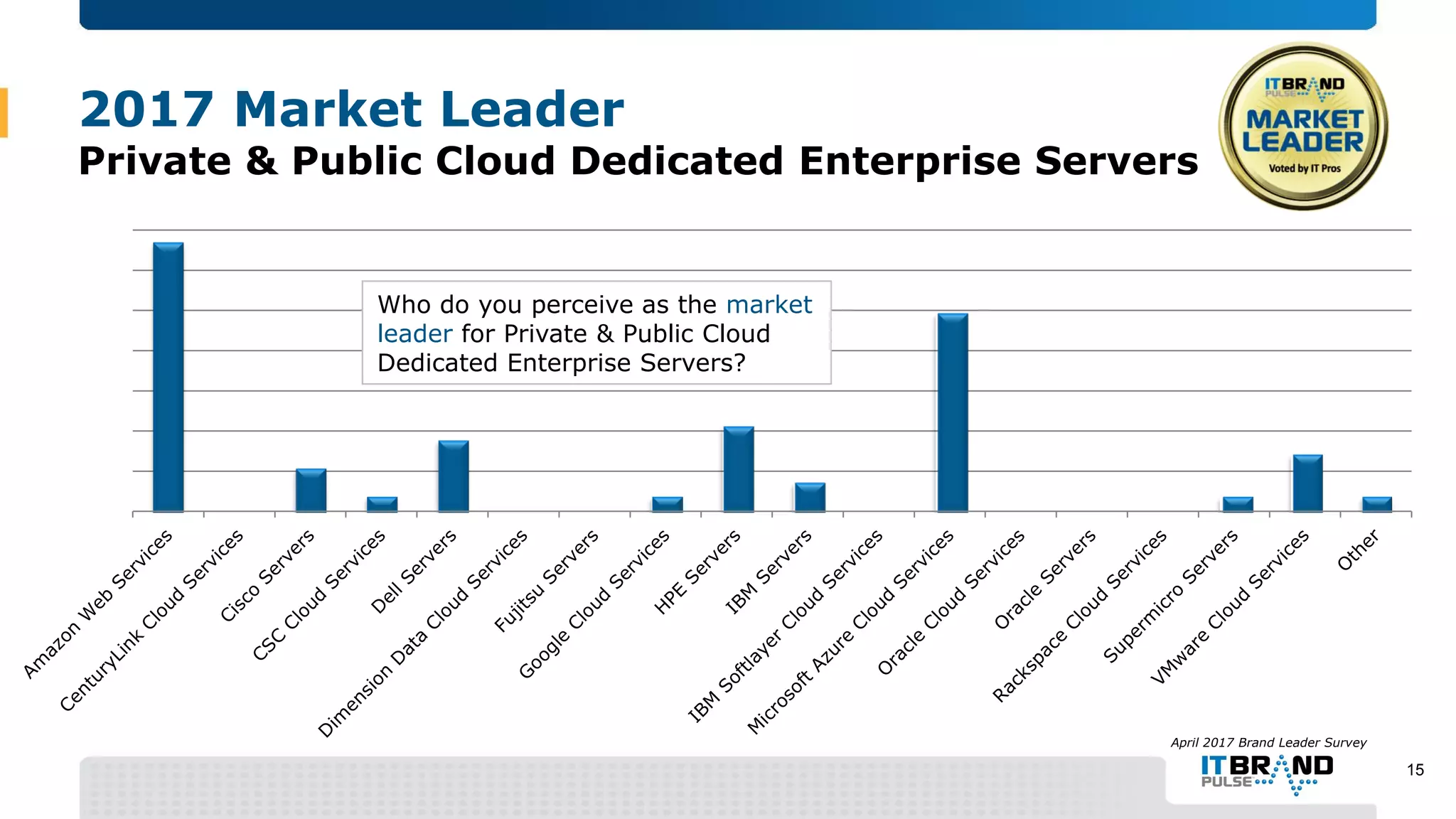 2017 Market Leader
Private & Public Cloud Dedicated Enterprise Servers
April 2017 Brand Leader Survey
Who do you perceive as the market
leader for Private & Public Cloud
Dedicated Enterprise Servers?
15
 