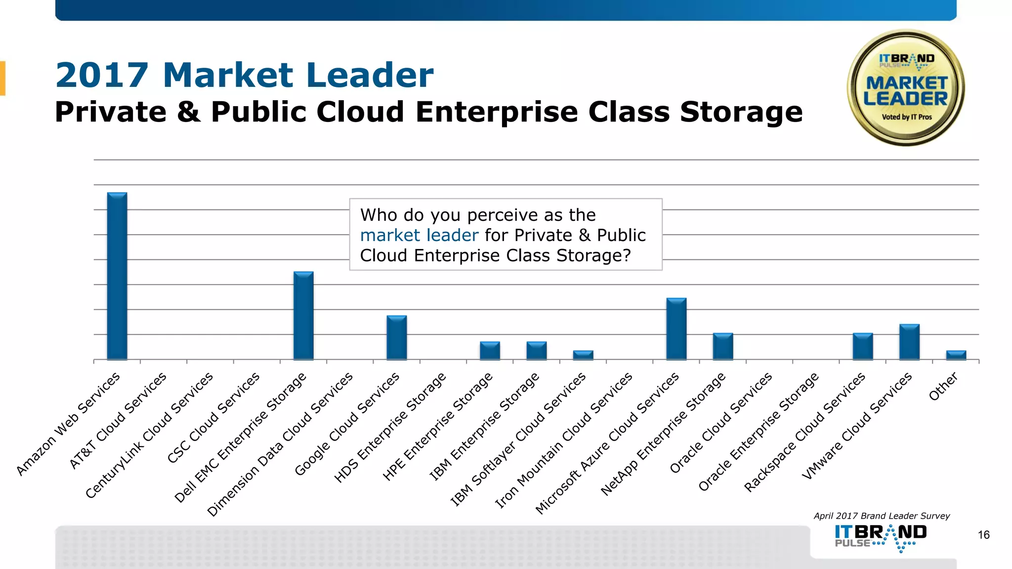 2017 Market Leader
Private & Public Cloud Enterprise Class Storage
April 2017 Brand Leader Survey
Who do you perceive as the
market leader for Private & Public
Cloud Enterprise Class Storage?
16
 