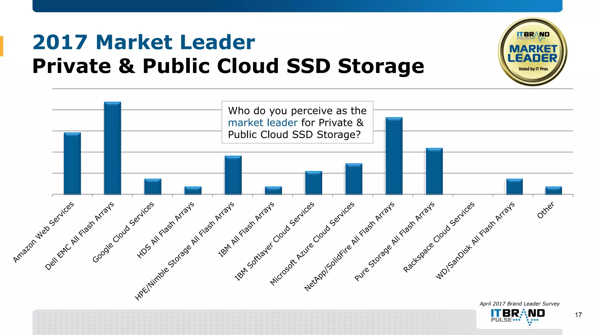 2017 Market Leader
Private & Public Cloud SSD Storage
April 2017 Brand Leader Survey
Who do you perceive as the
market leader for Private &
Public Cloud SSD Storage?
17
 