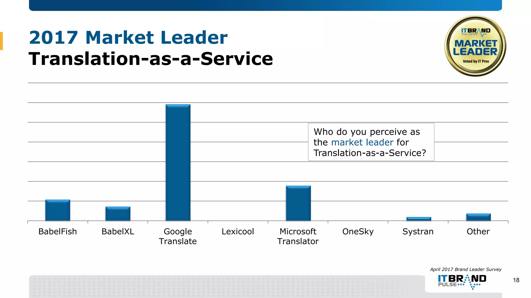 2017 Market Leader
Translation-as-a-Service
BabelFish BabelXL Google
Translate
Lexicool Microsoft
Translator
OneSky Systran Other
Who do you perceive as
the market leader for
Translation-as-a-Service?
18
April 2017 Brand Leader Survey
 