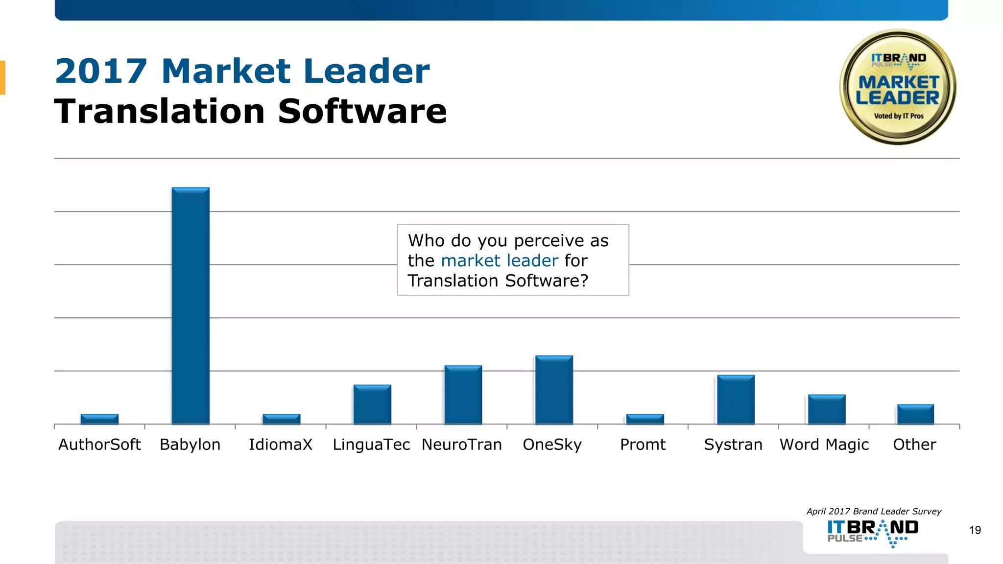 2017 Market Leader
Translation Software
AuthorSoft Babylon IdiomaX LinguaTec NeuroTran OneSky Promt Systran Word Magic Other
April 2017 Brand Leader Survey
Who do you perceive as
the market leader for
Translation Software?
19
 