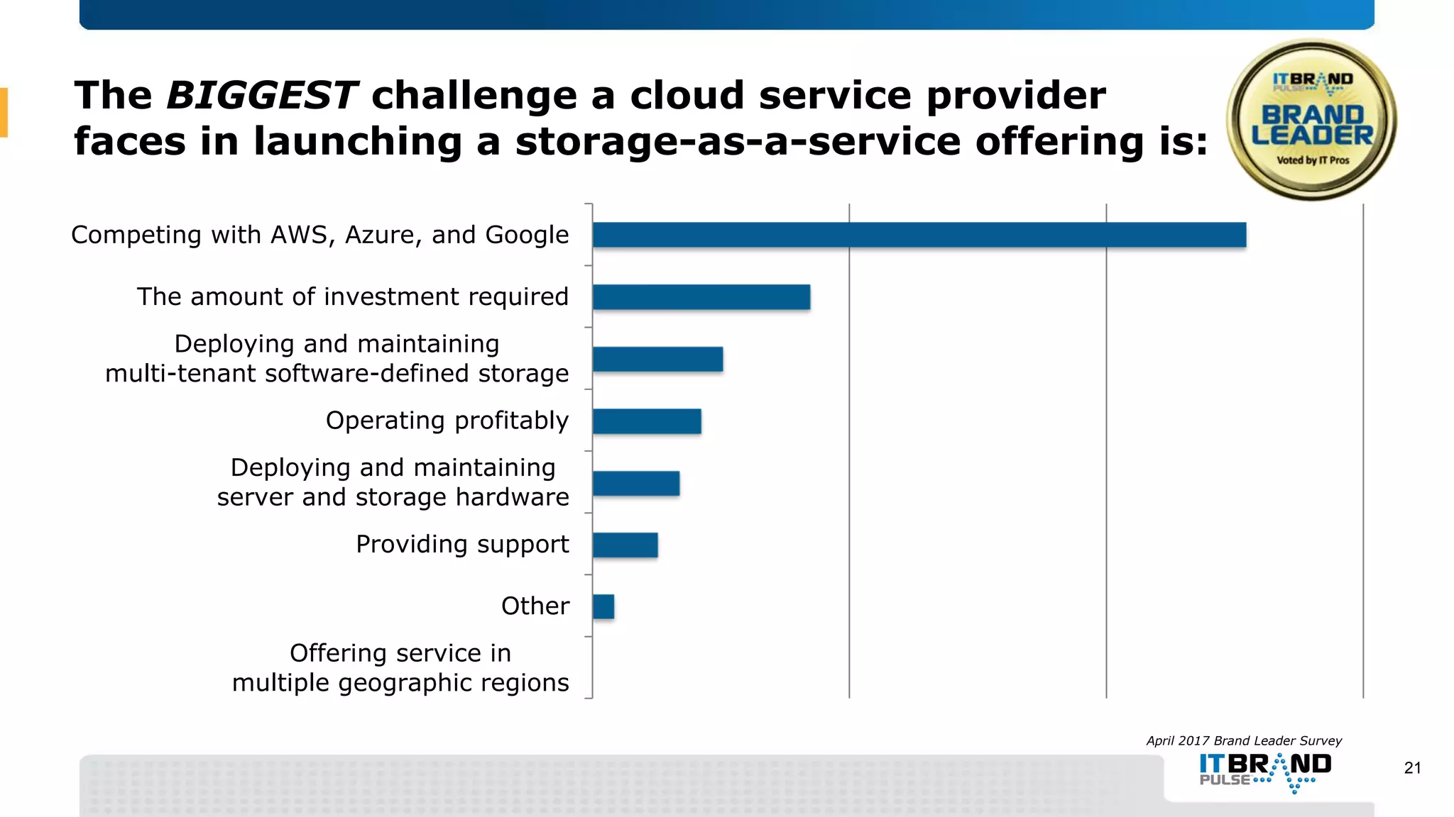 The BIGGEST challenge a cloud service provider
faces in launching a storage-as-a-service offering is:
Offering service in
multiple geographic regions
Other
Providing support
Deploying and maintaining
server and storage hardware
Operating profitably
Deploying and maintaining
multi-tenant software-defined storage
The amount of investment required
Competing with AWS, Azure, and Google
April 2017 Brand Leader Survey
21
 