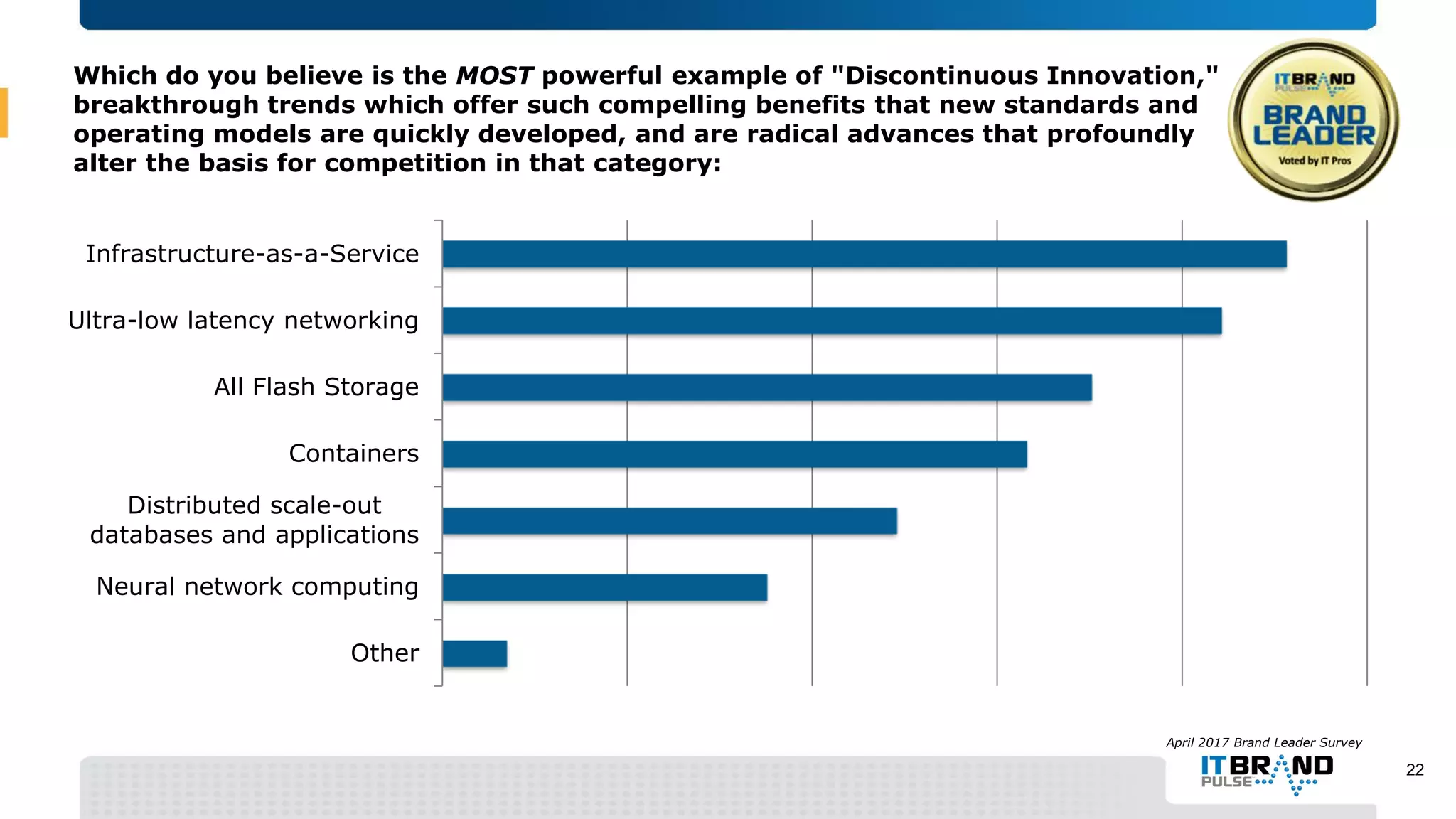 Which do you believe is the MOST powerful example of "Discontinuous Innovation,"
breakthrough trends which offer such compelling benefits that new standards and
operating models are quickly developed, and are radical advances that profoundly
alter the basis for competition in that category:
Other
Neural network computing
Distributed scale-out
databases and applications
Containers
All Flash Storage
Ultra-low latency networking
Infrastructure-as-a-Service
April 2017 Brand Leader Survey
22
 