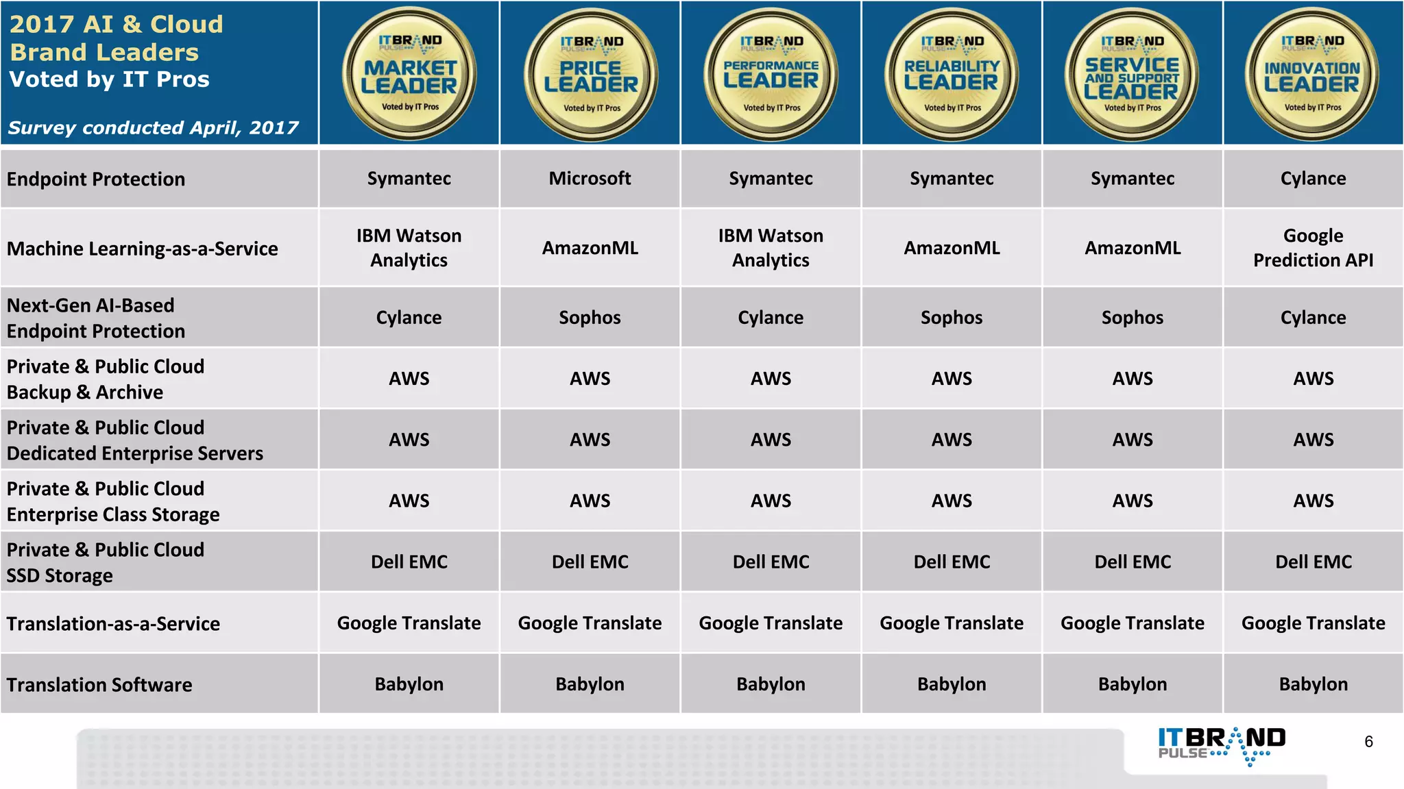 2017 AI and Cloud
Brand Leaders
Voted by IT Pros
Survey conducted April, 2017
Endpoint Protection Symantec Microsoft Symantec Symantec Symantec Cylance
Machine Learning-as-a-Service
IBM Watson
Analytics
AmazonML
IBM Watson
Analytics
AmazonML AmazonML
Google
Prediction API
Next-Gen AI-Based
Endpoint Protection
Cylance Sophos Cylance Sophos Sophos Cylance
Private & Public Cloud
Backup and Archive
AWS AWS AWS AWS AWS AWS
Private & Public Cloud
Dedicated Enterprise Servers
AWS AWS AWS AWS AWS AWS
Private & Public Cloud
Enterprise Class Storage
AWS AWS AWS AWS AWS AWS
Private & Public Cloud
SSD Storage
Dell EMC Dell EMC Dell EMC Dell EMC Dell EMC Dell EMC
Translation-as-a-Service Google Translate Google Translate Google Translate Google Translate Google Translate Google Translate
Translation Software Babylon Babylon Babylon Babylon Babylon Babylon
6
 