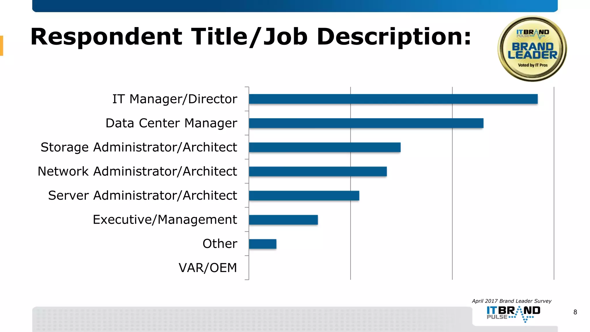 Respondent Title/Job Description:
VAR/OEM
Other
Executive/Management
Server Administrator/Architect
Network Administrator/Architect
Storage Administrator/Architect
Data Center Manager
IT Manager/Director
April 2017 Brand Leader Survey
8
 