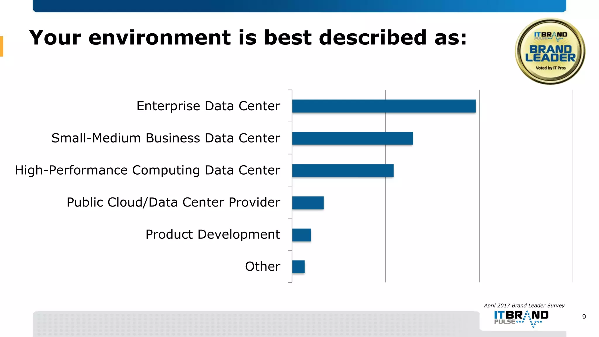 Your environment is best described as:
Other
Product Development
Public Cloud/Data Center Provider
High-Performance Computing Data Center
Small-Medium Business Data Center
Enterprise Data Center
April 2017 Brand Leader Survey
9
 