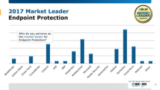 2017 Market Leader
Endpoint Protection
April 2017 Brand Leader Survey
Who do you perceive as
the market leader for
Endpoin...