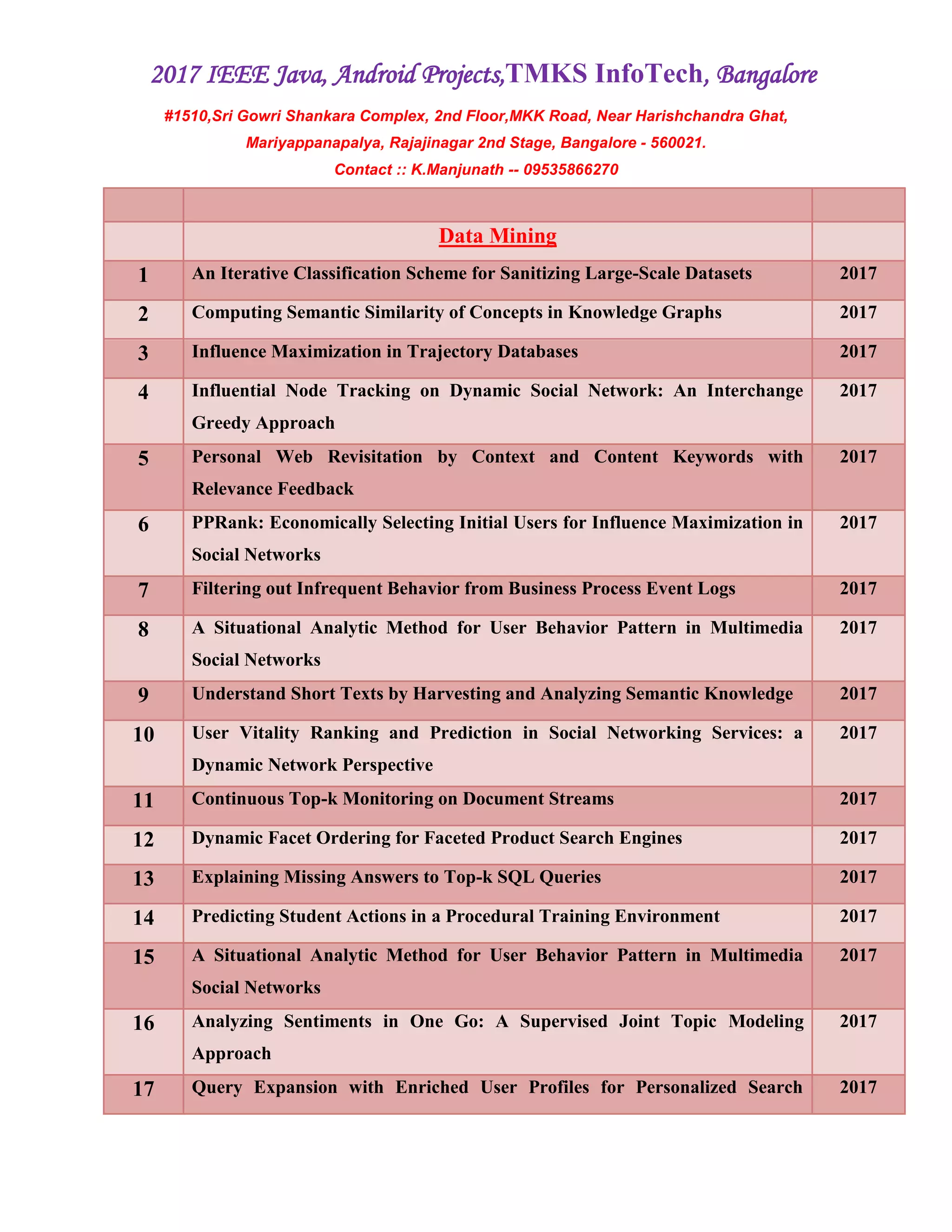 2017 IEEE Java, Android Projects,TMKS InfoTech, Bangalore
#1510,Sri Gowri Shankara Complex, 2nd Floor,MKK Road, Near Harishchandra Ghat,
Mariyappanapalya, Rajajinagar 2nd Stage, Bangalore - 560021.
Contact :: K.Manjunath -- 09535866270
Data Mining
1 An Iterative Classification Scheme for Sanitizing Large-Scale Datasets 2017
2 Computing Semantic Similarity of Concepts in Knowledge Graphs 2017
3 Influence Maximization in Trajectory Databases 2017
4 Influential Node Tracking on Dynamic Social Network: An Interchange
Greedy Approach
2017
5 Personal Web Revisitation by Context and Content Keywords with
Relevance Feedback
2017
6 PPRank: Economically Selecting Initial Users for Influence Maximization in
Social Networks
2017
7 Filtering out Infrequent Behavior from Business Process Event Logs 2017
8 A Situational Analytic Method for User Behavior Pattern in Multimedia
Social Networks
2017
9 Understand Short Texts by Harvesting and Analyzing Semantic Knowledge 2017
10 User Vitality Ranking and Prediction in Social Networking Services: a
Dynamic Network Perspective
2017
11 Continuous Top-k Monitoring on Document Streams 2017
12 Dynamic Facet Ordering for Faceted Product Search Engines 2017
13 Explaining Missing Answers to Top-k SQL Queries 2017
14 Predicting Student Actions in a Procedural Training Environment 2017
15 A Situational Analytic Method for User Behavior Pattern in Multimedia
Social Networks
2017
16 Analyzing Sentiments in One Go: A Supervised Joint Topic Modeling
Approach
2017
17 Query Expansion with Enriched User Profiles for Personalized Search 2017
 