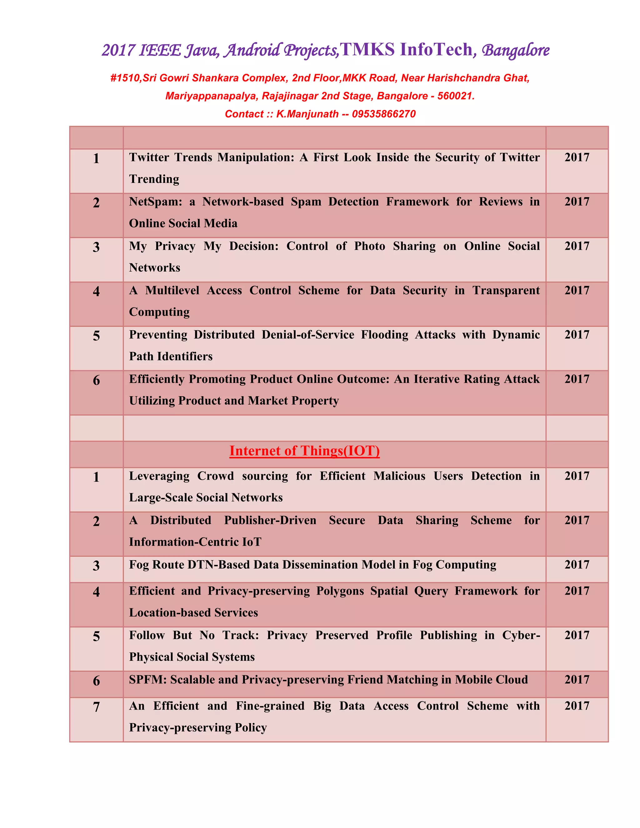 2017 IEEE Java, Android Projects,TMKS InfoTech, Bangalore
#1510,Sri Gowri Shankara Complex, 2nd Floor,MKK Road, Near Harishchandra Ghat,
Mariyappanapalya, Rajajinagar 2nd Stage, Bangalore - 560021.
Contact :: K.Manjunath -- 09535866270
1 Twitter Trends Manipulation: A First Look Inside the Security of Twitter
Trending
2017
2 NetSpam: a Network-based Spam Detection Framework for Reviews in
Online Social Media
2017
3 My Privacy My Decision: Control of Photo Sharing on Online Social
Networks
2017
4 A Multilevel Access Control Scheme for Data Security in Transparent
Computing
2017
5 Preventing Distributed Denial-of-Service Flooding Attacks with Dynamic
Path Identifiers
2017
6 Efficiently Promoting Product Online Outcome: An Iterative Rating Attack
Utilizing Product and Market Property
2017
Internet of Things(IOT)
1 Leveraging Crowd sourcing for Efficient Malicious Users Detection in
Large-Scale Social Networks
2017
2 A Distributed Publisher-Driven Secure Data Sharing Scheme for
Information-Centric IoT
2017
3 Fog Route DTN-Based Data Dissemination Model in Fog Computing 2017
4 Efficient and Privacy-preserving Polygons Spatial Query Framework for
Location-based Services
2017
5 Follow But No Track: Privacy Preserved Profile Publishing in Cyber-
Physical Social Systems
2017
6 SPFM: Scalable and Privacy-preserving Friend Matching in Mobile Cloud 2017
7 An Efficient and Fine-grained Big Data Access Control Scheme with
Privacy-preserving Policy
2017
 