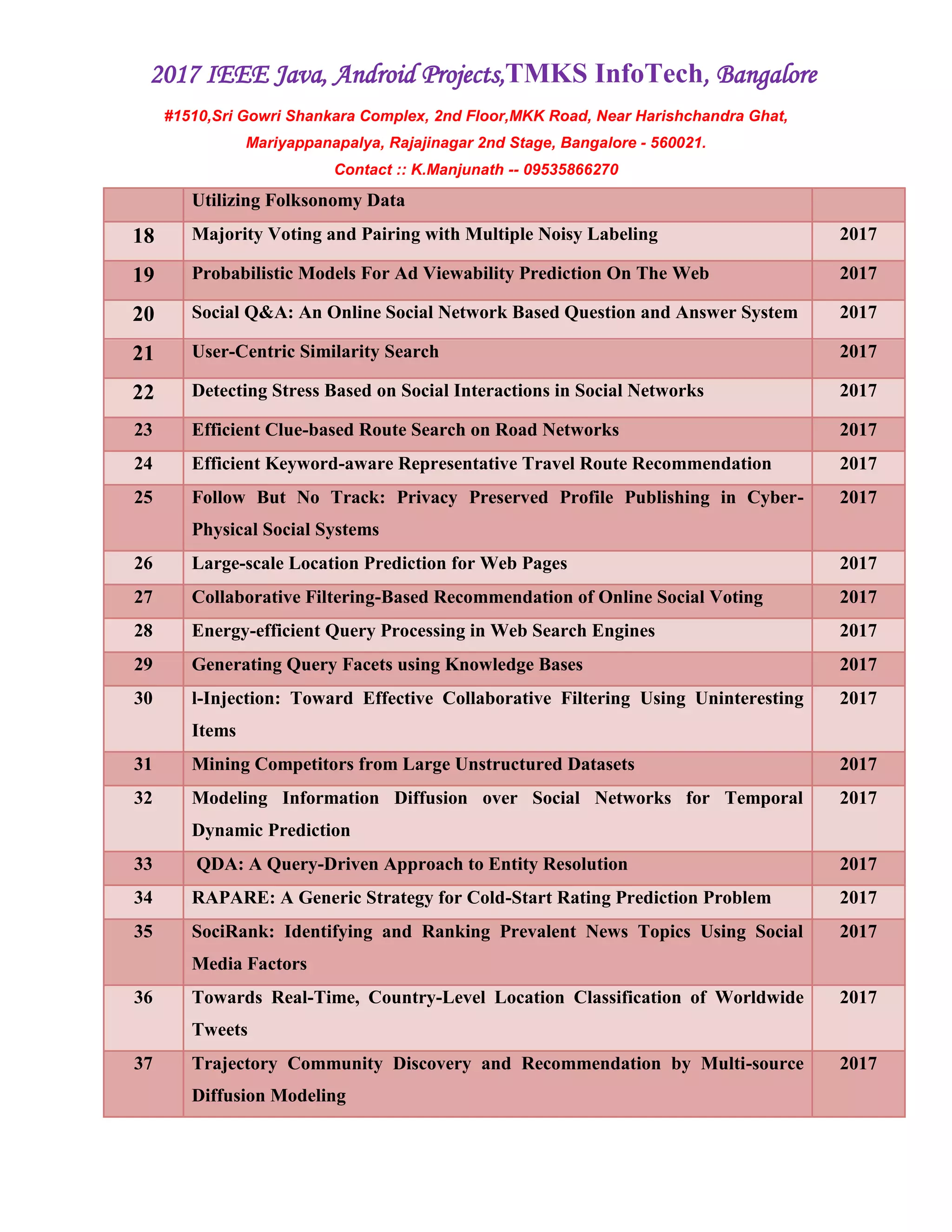 2017 IEEE Java, Android Projects,TMKS InfoTech, Bangalore
#1510,Sri Gowri Shankara Complex, 2nd Floor,MKK Road, Near Harishchandra Ghat,
Mariyappanapalya, Rajajinagar 2nd Stage, Bangalore - 560021.
Contact :: K.Manjunath -- 09535866270
Utilizing Folksonomy Data
18 Majority Voting and Pairing with Multiple Noisy Labeling 2017
19 Probabilistic Models For Ad Viewability Prediction On The Web 2017
20 Social Q&A: An Online Social Network Based Question and Answer System 2017
21 User-Centric Similarity Search 2017
22 Detecting Stress Based on Social Interactions in Social Networks 2017
23 Efficient Clue-based Route Search on Road Networks 2017
24 Efficient Keyword-aware Representative Travel Route Recommendation 2017
25 Follow But No Track: Privacy Preserved Profile Publishing in Cyber-
Physical Social Systems
2017
26 Large-scale Location Prediction for Web Pages 2017
27 Collaborative Filtering-Based Recommendation of Online Social Voting 2017
28 Energy-efficient Query Processing in Web Search Engines 2017
29 Generating Query Facets using Knowledge Bases 2017
30 l-Injection: Toward Effective Collaborative Filtering Using Uninteresting
Items
2017
31 Mining Competitors from Large Unstructured Datasets 2017
32 Modeling Information Diffusion over Social Networks for Temporal
Dynamic Prediction
2017
33 QDA: A Query-Driven Approach to Entity Resolution 2017
34 RAPARE: A Generic Strategy for Cold-Start Rating Prediction Problem 2017
35 SociRank: Identifying and Ranking Prevalent News Topics Using Social
Media Factors
2017
36 Towards Real-Time, Country-Level Location Classification of Worldwide
Tweets
2017
37 Trajectory Community Discovery and Recommendation by Multi-source
Diffusion Modeling
2017
 