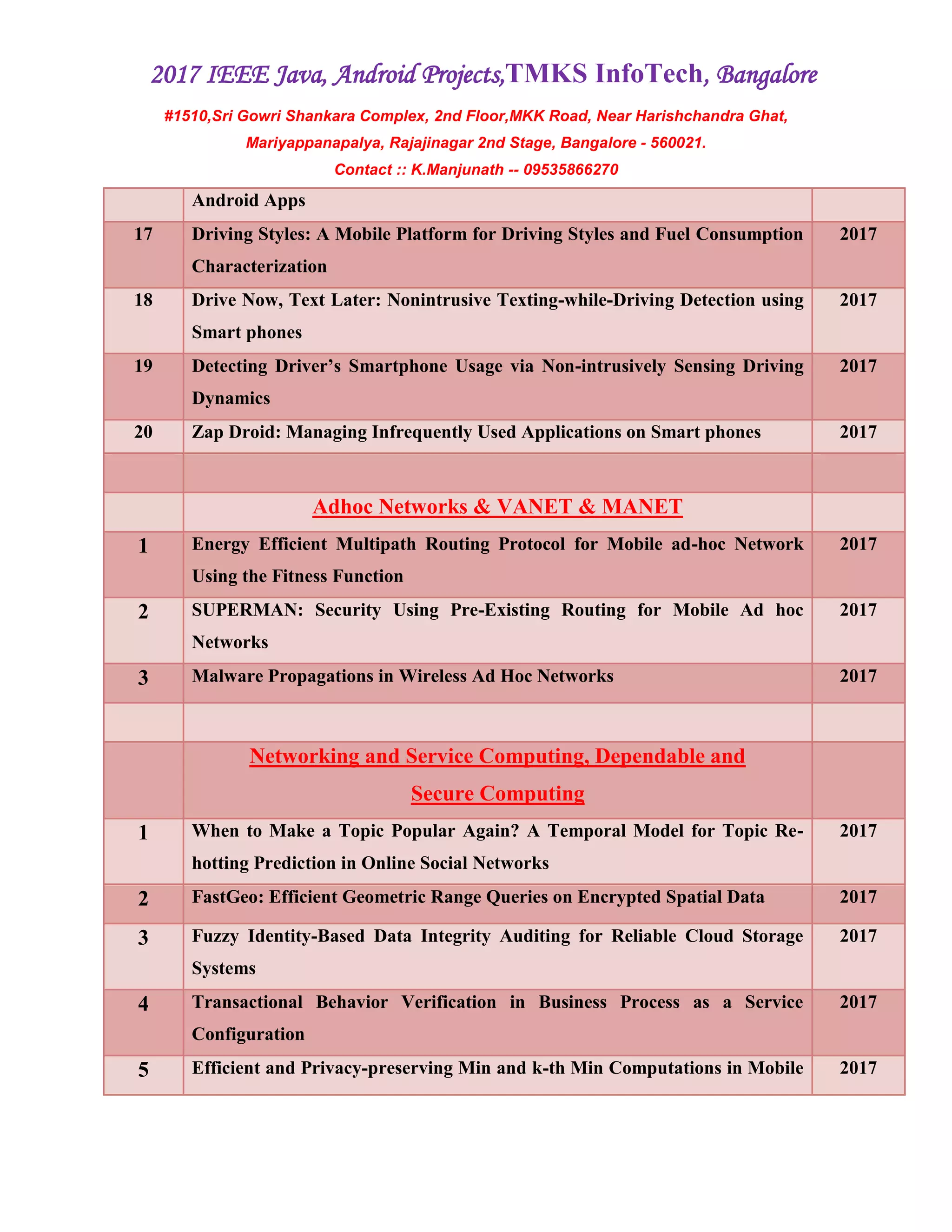 2017 IEEE Java, Android Projects,TMKS InfoTech, Bangalore
#1510,Sri Gowri Shankara Complex, 2nd Floor,MKK Road, Near Harishchandra Ghat,
Mariyappanapalya, Rajajinagar 2nd Stage, Bangalore - 560021.
Contact :: K.Manjunath -- 09535866270
Android Apps
17 Driving Styles: A Mobile Platform for Driving Styles and Fuel Consumption
Characterization
2017
18 Drive Now, Text Later: Nonintrusive Texting-while-Driving Detection using
Smart phones
2017
19 Detecting Driver’s Smartphone Usage via Non-intrusively Sensing Driving
Dynamics
2017
20 Zap Droid: Managing Infrequently Used Applications on Smart phones 2017
Adhoc Networks & VANET & MANET
1 Energy Efficient Multipath Routing Protocol for Mobile ad-hoc Network
Using the Fitness Function
2017
2 SUPERMAN: Security Using Pre-Existing Routing for Mobile Ad hoc
Networks
2017
3 Malware Propagations in Wireless Ad Hoc Networks 2017
Networking and Service Computing, Dependable and
Secure Computing
1 When to Make a Topic Popular Again? A Temporal Model for Topic Re-
hotting Prediction in Online Social Networks
2017
2 FastGeo: Efficient Geometric Range Queries on Encrypted Spatial Data 2017
3 Fuzzy Identity-Based Data Integrity Auditing for Reliable Cloud Storage
Systems
2017
4 Transactional Behavior Verification in Business Process as a Service
Configuration
2017
5 Efficient and Privacy-preserving Min and k-th Min Computations in Mobile 2017
 