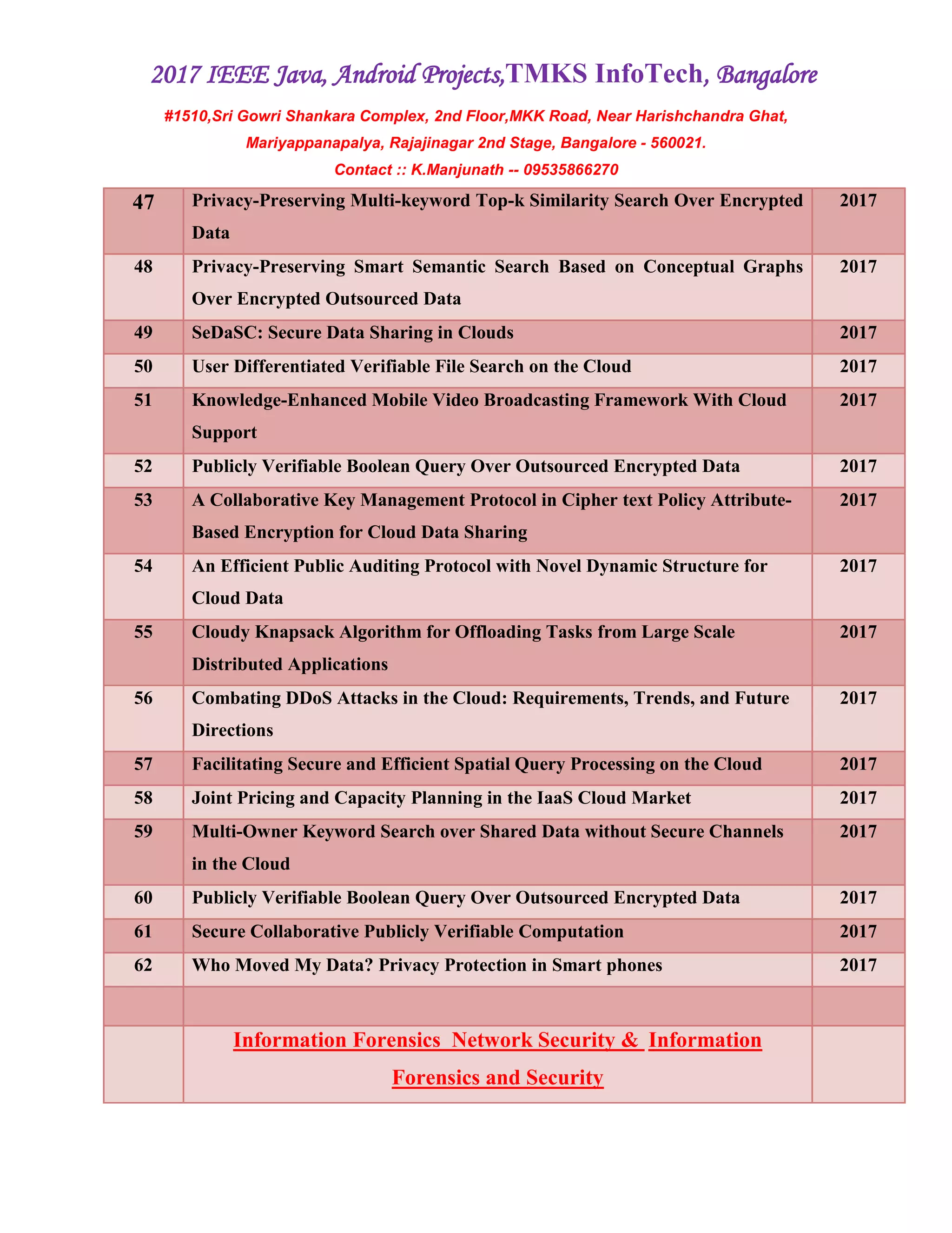 2017 IEEE Java, Android Projects,TMKS InfoTech, Bangalore
#1510,Sri Gowri Shankara Complex, 2nd Floor,MKK Road, Near Harishchandra Ghat,
Mariyappanapalya, Rajajinagar 2nd Stage, Bangalore - 560021.
Contact :: K.Manjunath -- 09535866270
47 Privacy-Preserving Multi-keyword Top-k Similarity Search Over Encrypted
Data
2017
48 Privacy-Preserving Smart Semantic Search Based on Conceptual Graphs
Over Encrypted Outsourced Data
2017
49 SeDaSC: Secure Data Sharing in Clouds 2017
50 User Differentiated Verifiable File Search on the Cloud 2017
51 Knowledge-Enhanced Mobile Video Broadcasting Framework With Cloud
Support
2017
52 Publicly Verifiable Boolean Query Over Outsourced Encrypted Data 2017
53 A Collaborative Key Management Protocol in Cipher text Policy Attribute-
Based Encryption for Cloud Data Sharing
2017
54 An Efficient Public Auditing Protocol with Novel Dynamic Structure for
Cloud Data
2017
55 Cloudy Knapsack Algorithm for Offloading Tasks from Large Scale
Distributed Applications
2017
56 Combating DDoS Attacks in the Cloud: Requirements, Trends, and Future
Directions
2017
57 Facilitating Secure and Efficient Spatial Query Processing on the Cloud 2017
58 Joint Pricing and Capacity Planning in the IaaS Cloud Market 2017
59 Multi-Owner Keyword Search over Shared Data without Secure Channels
in the Cloud
2017
60 Publicly Verifiable Boolean Query Over Outsourced Encrypted Data 2017
61 Secure Collaborative Publicly Verifiable Computation 2017
62 Who Moved My Data? Privacy Protection in Smart phones 2017
Information Forensics Network Security & Information
Forensics and Security
 