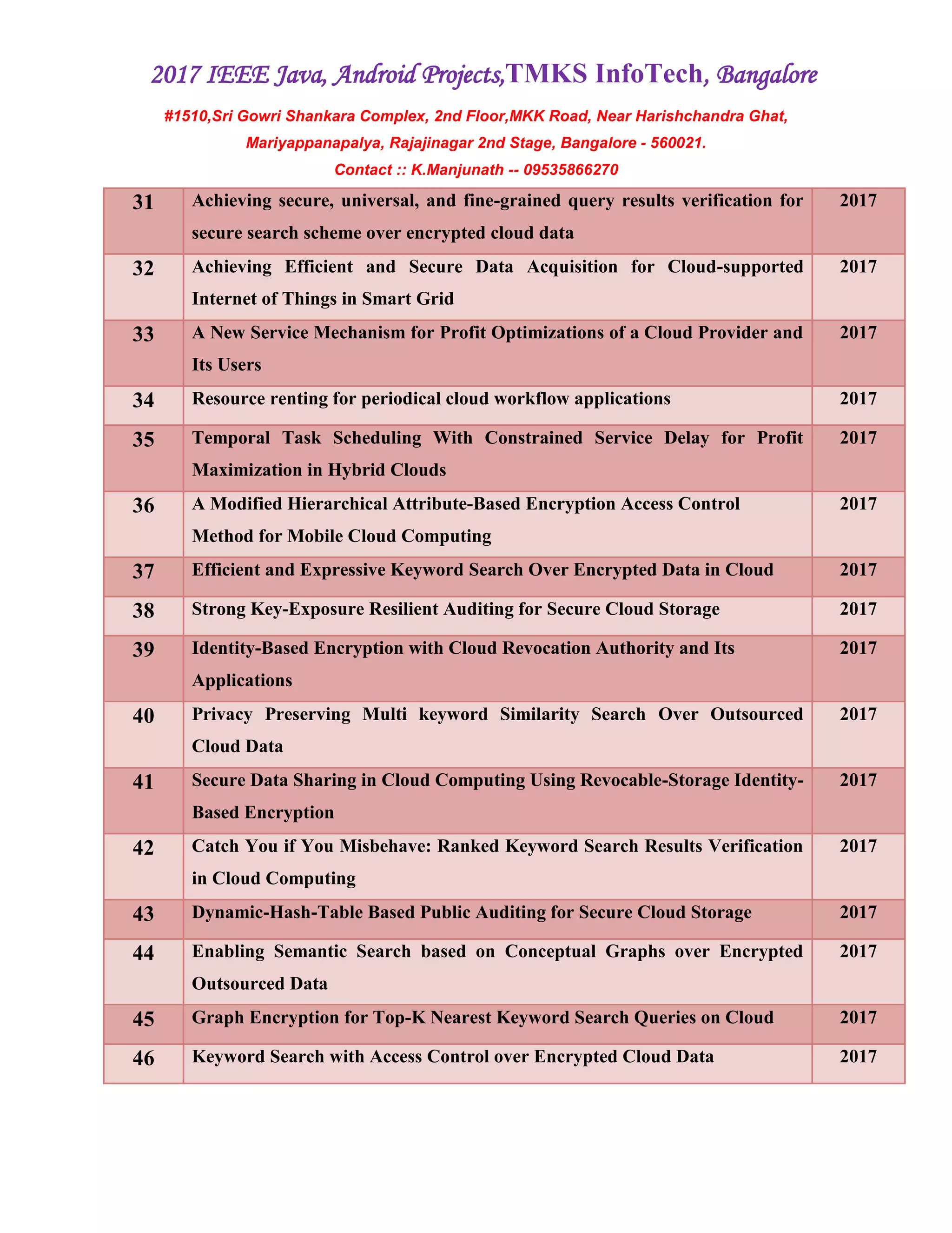 2017 IEEE Java, Android Projects,TMKS InfoTech, Bangalore
#1510,Sri Gowri Shankara Complex, 2nd Floor,MKK Road, Near Harishchandra Ghat,
Mariyappanapalya, Rajajinagar 2nd Stage, Bangalore - 560021.
Contact :: K.Manjunath -- 09535866270
31 Achieving secure, universal, and fine-grained query results verification for
secure search scheme over encrypted cloud data
2017
32 Achieving Efficient and Secure Data Acquisition for Cloud-supported
Internet of Things in Smart Grid
2017
33 A New Service Mechanism for Profit Optimizations of a Cloud Provider and
Its Users
2017
34 Resource renting for periodical cloud workflow applications 2017
35 Temporal Task Scheduling With Constrained Service Delay for Profit
Maximization in Hybrid Clouds
2017
36 A Modified Hierarchical Attribute-Based Encryption Access Control
Method for Mobile Cloud Computing
2017
37 Efficient and Expressive Keyword Search Over Encrypted Data in Cloud 2017
38 Strong Key-Exposure Resilient Auditing for Secure Cloud Storage 2017
39 Identity-Based Encryption with Cloud Revocation Authority and Its
Applications
2017
40 Privacy Preserving Multi keyword Similarity Search Over Outsourced
Cloud Data
2017
41 Secure Data Sharing in Cloud Computing Using Revocable-Storage Identity-
Based Encryption
2017
42 Catch You if You Misbehave: Ranked Keyword Search Results Verification
in Cloud Computing
2017
43 Dynamic-Hash-Table Based Public Auditing for Secure Cloud Storage 2017
44 Enabling Semantic Search based on Conceptual Graphs over Encrypted
Outsourced Data
2017
45 Graph Encryption for Top-K Nearest Keyword Search Queries on Cloud 2017
46 Keyword Search with Access Control over Encrypted Cloud Data 2017
 