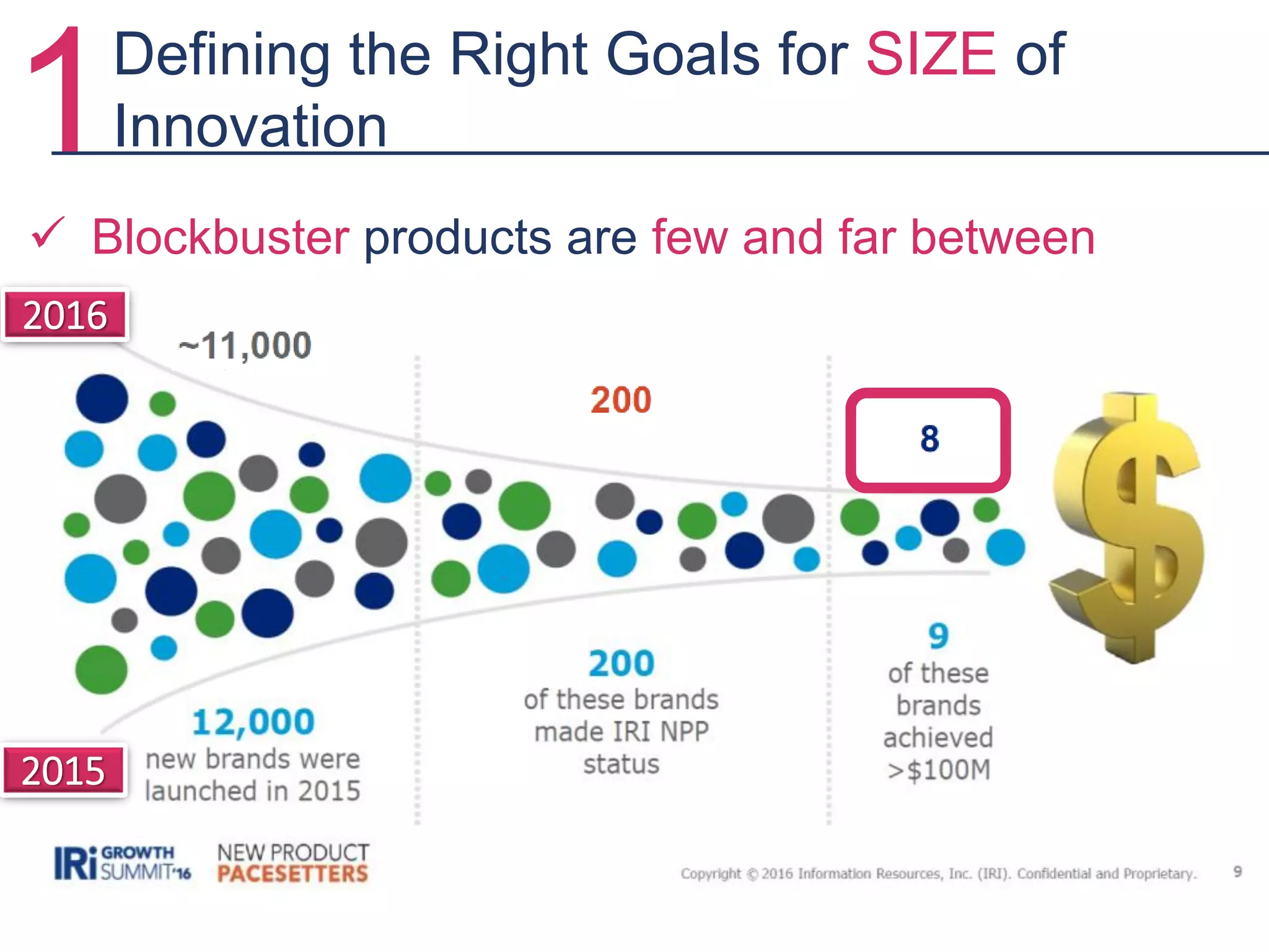  Blockbuster products are few and far between
1Defining the Right Goals for SIZE of
Innovation
2015
2016
 