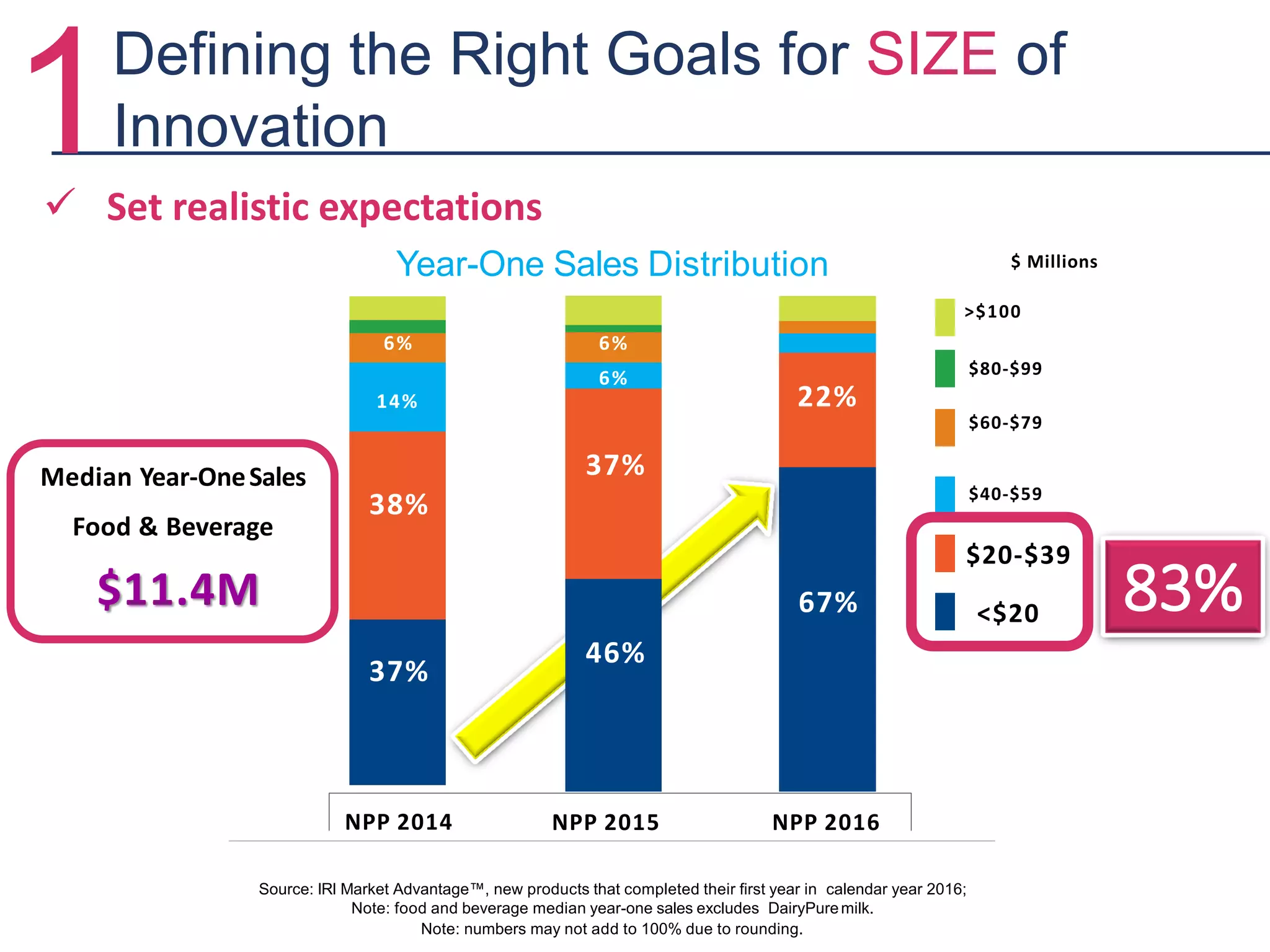$ Millions
>$100
$80-$99
$60-$79
$40-$59
<$20
Year-One Sales Distribution
NPP 2016NPP 2015NPP 2014
14%
6%
6% 6%
38%
37%
22%
37%
46%
67%
Source: IRI Market Advantage™, new products that completed their first year in calendar year 2016;
Note: food and beverage median year-one sales excludes DairyPuremilk.
Note: numbers may not add to 100% due to rounding.
Median Year-OneSales
Food & Beverage
$11.4M 83%
$20-$39
Defining the Right Goals for SIZE of
Innovation1 Set realistic expectations
 