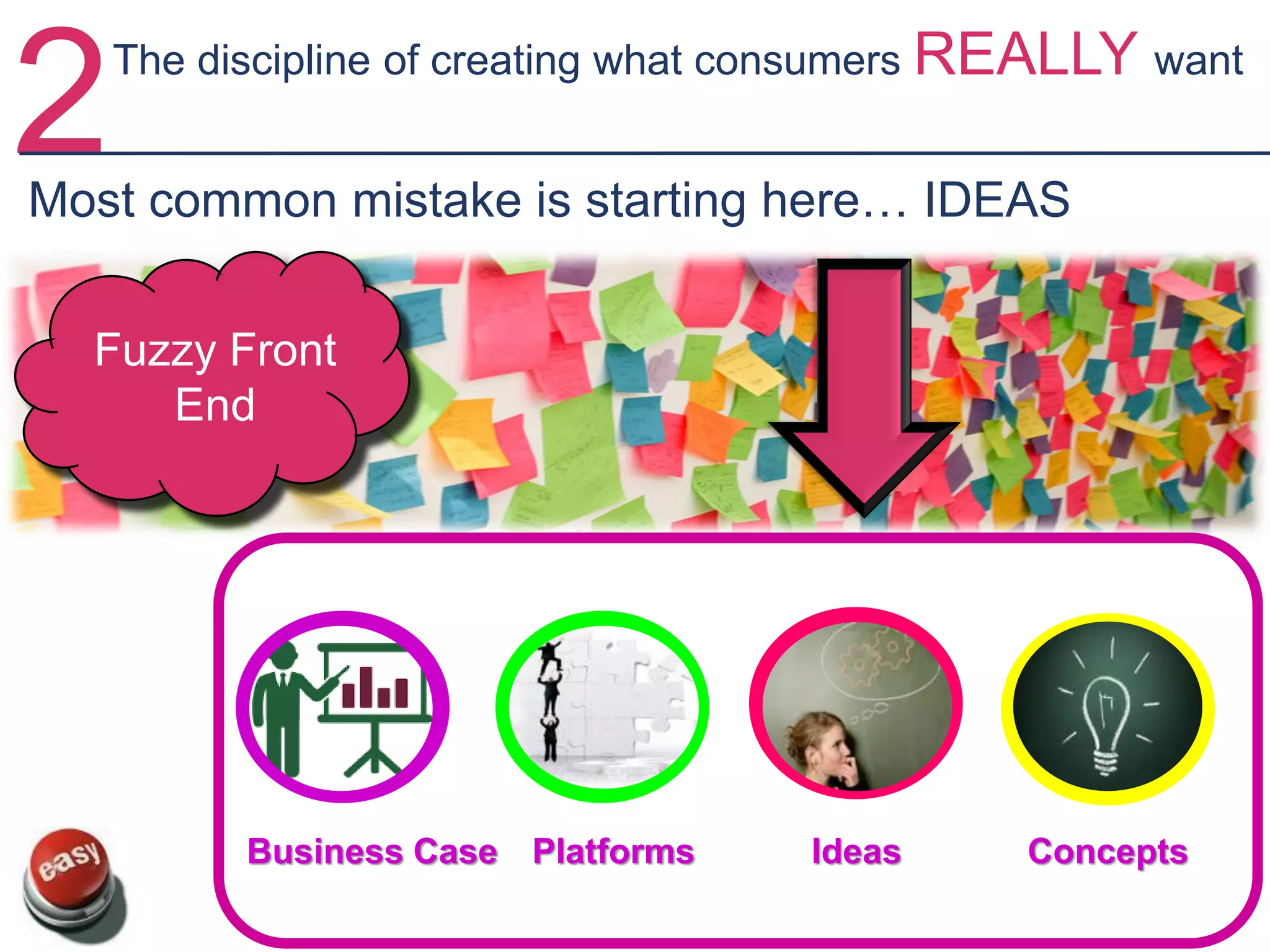 2Most common mistake is starting here… IDEAS
Business Case Platforms Ideas Concepts
Fuzzy Front
End
The discipline of creating what consumers REALLY want
 