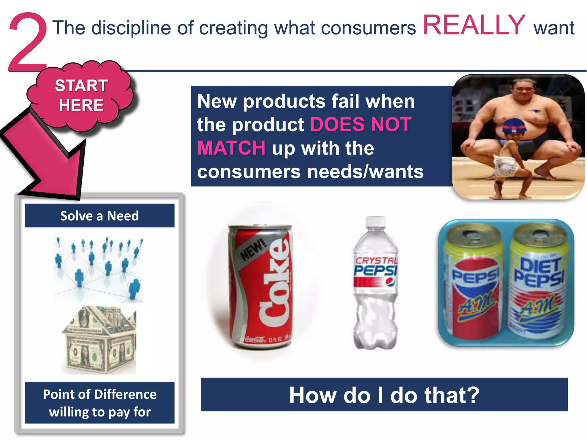 2The discipline of creating what consumers REALLY want
Solve a Need
Point of Difference
willing to pay for
START
HERE New products fail when
the product DOES NOT
MATCH up with the
consumers needs/wants
How do I do that?
 
