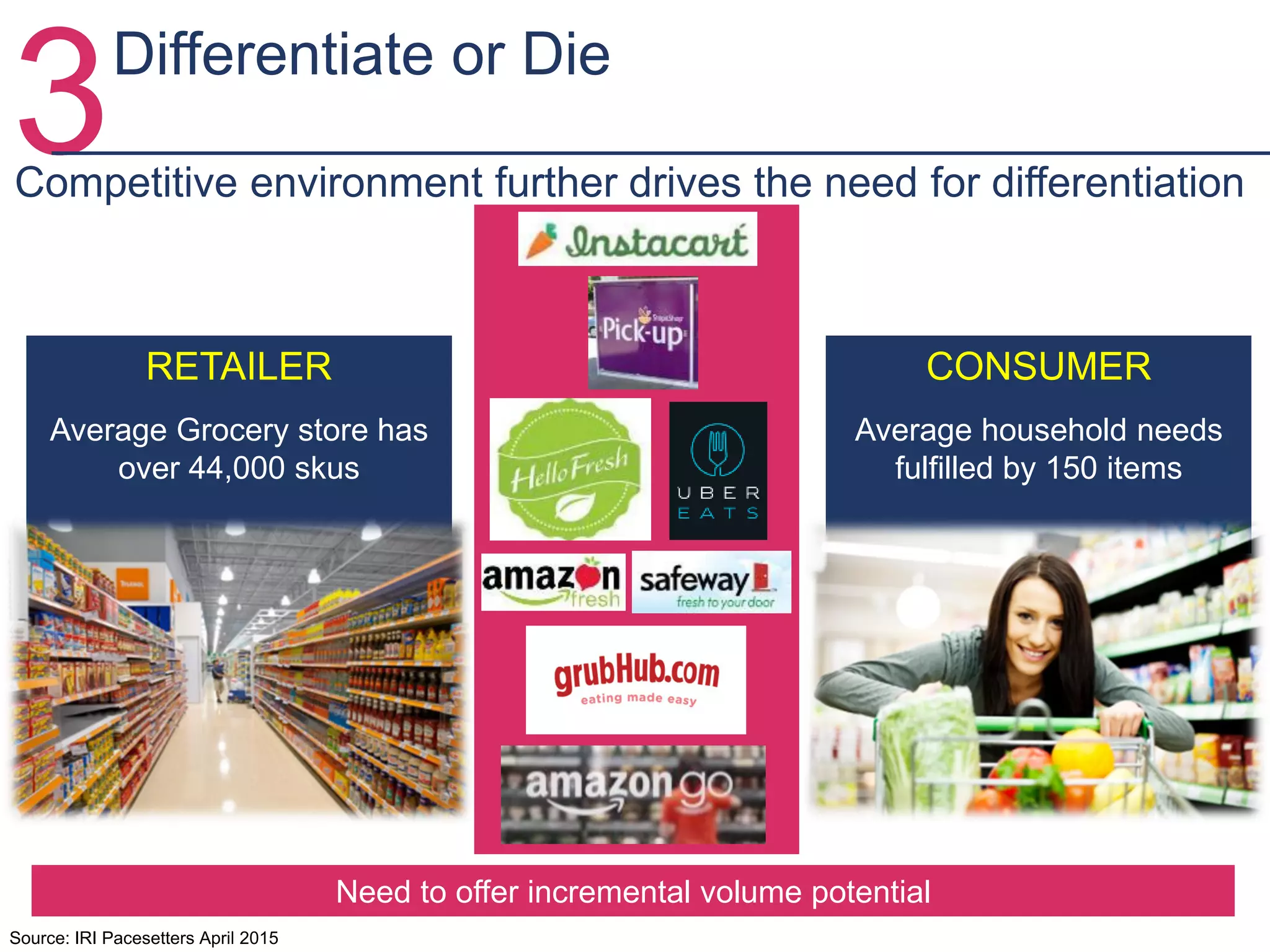 3Competitive environment further drives the need for differentiation
Source: IRI Pacesetters April 2015
Need to offer incremental volume potential
CONSUMER
Average household needs
fulfilled by 150 items
RETAILER
Average Grocery store has
over 44,000 skus
Differentiate or Die
 