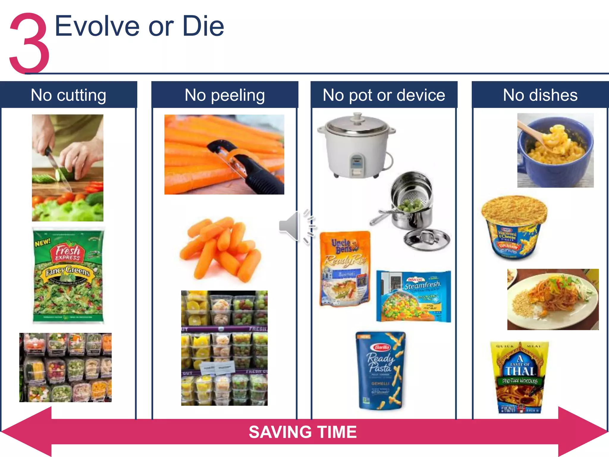 3No cutting No pot or device No dishesNo peeling
SAVING TIME
SAVING TIME
Evolve or Die
 