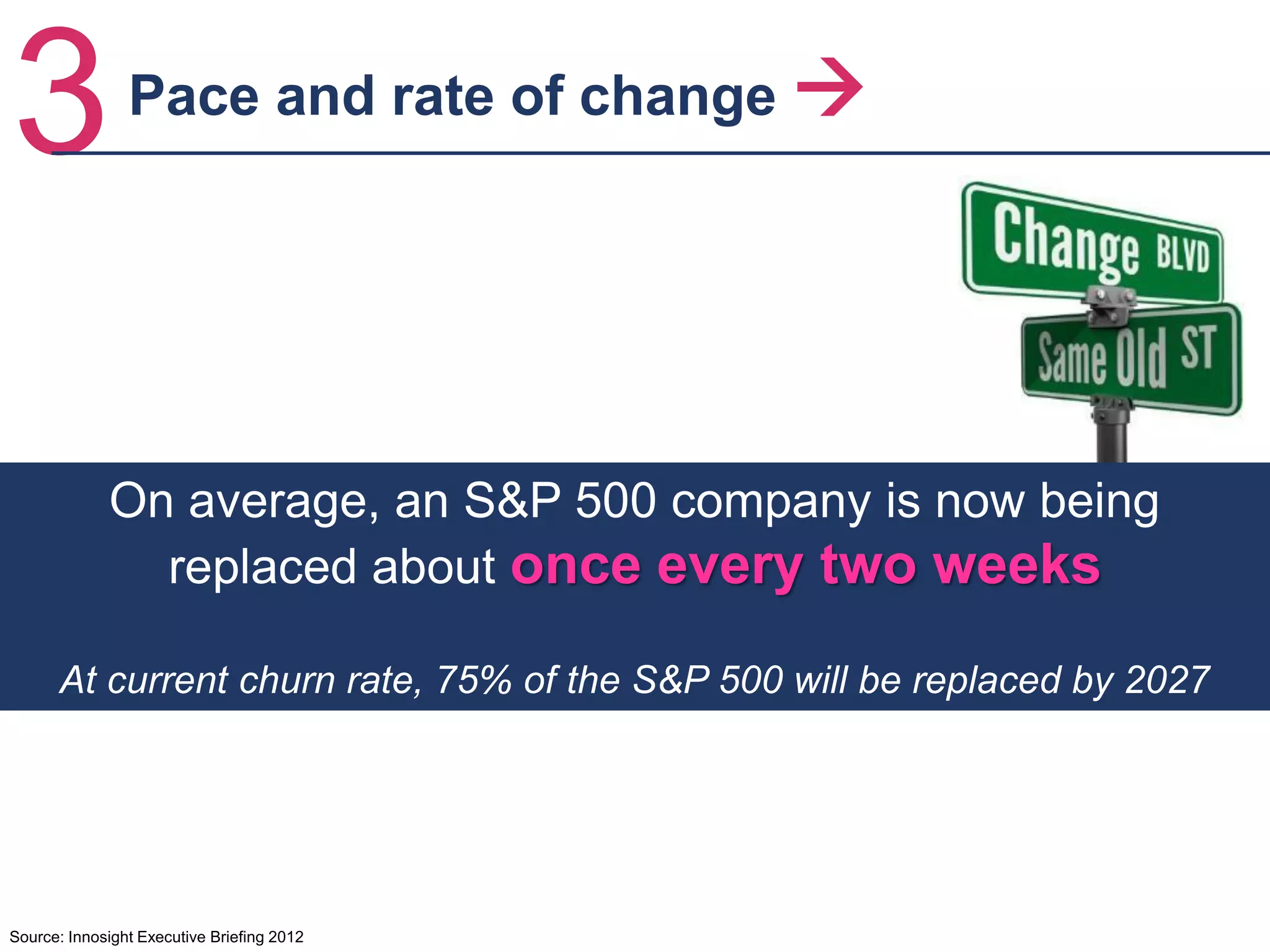 3
On average, an S&P 500 company is now being
replaced about once every two weeks
At current churn rate, 75% of the S&P 500 will be replaced by 2027
Source: Innosight Executive Briefing 2012
Pace and rate of change 
 