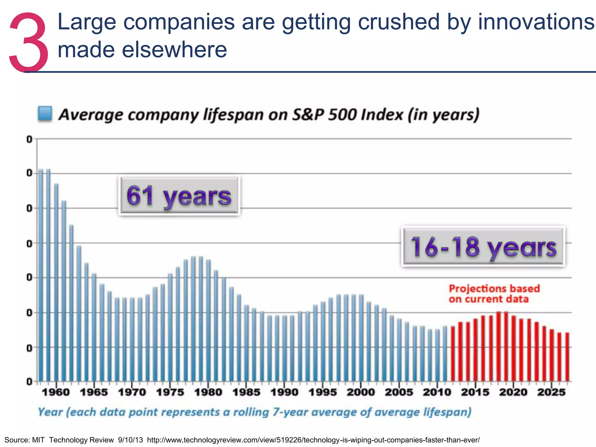 3
Source: MIT Technology Review 9/10/13 http://www.technologyreview.com/view/519226/technology-is-wiping-out-companies-faster-than-ever/
Large companies are getting crushed by innovations
made elsewhere
 