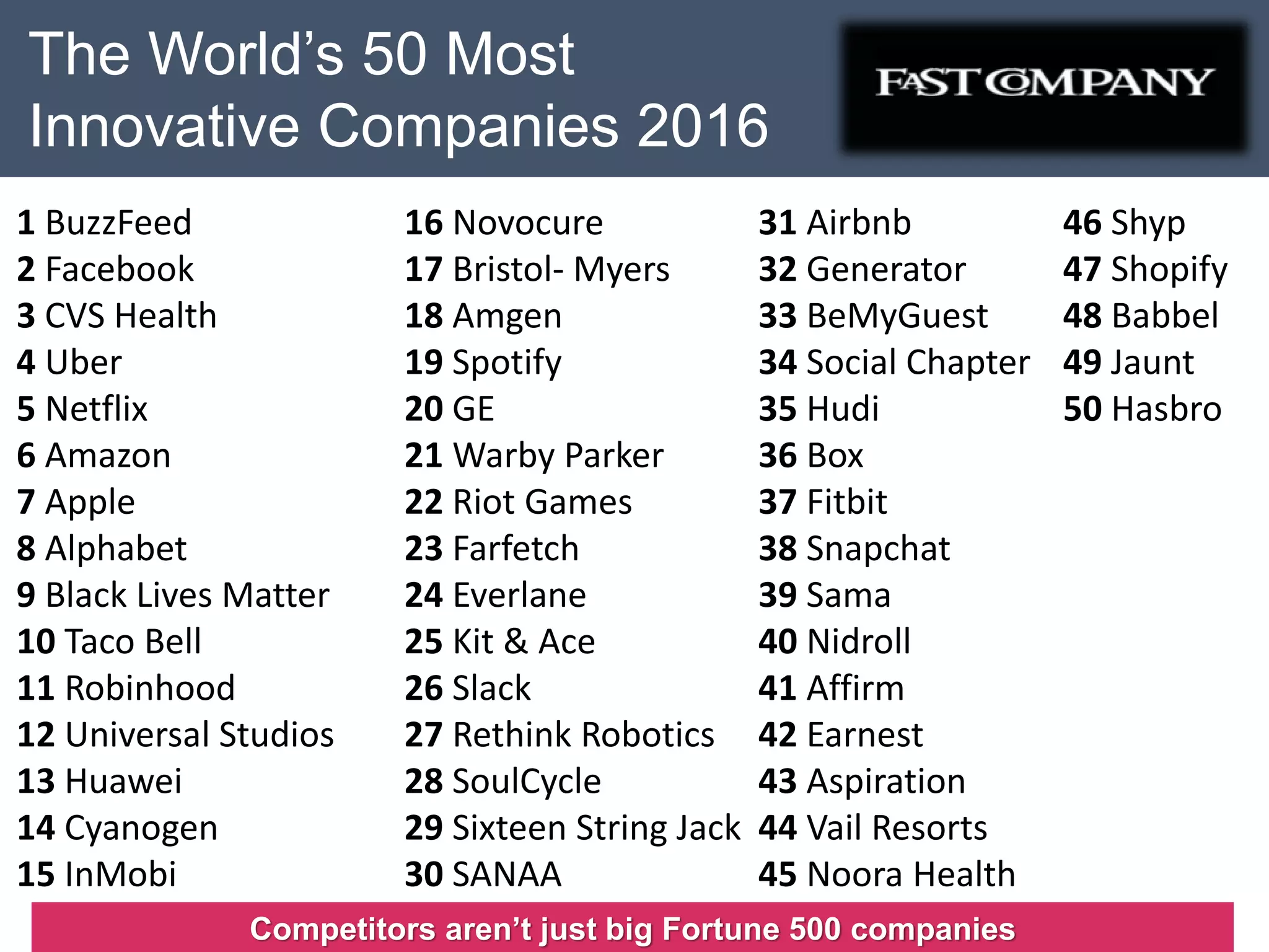 The World’s 50 Most
Innovative Companies 2016
Competitors aren’t just big Fortune 500 companies
1 BuzzFeed
2 Facebook
3 CVS Health
4 Uber
5 Netflix
6 Amazon
7 Apple
8 Alphabet
9 Black Lives Matter
10 Taco Bell
11 Robinhood
12 Universal Studios
13 Huawei
14 Cyanogen
15 InMobi
16 Novocure
17 Bristol- Myers
18 Amgen
19 Spotify
20 GE
21 Warby Parker
22 Riot Games
23 Farfetch
24 Everlane
25 Kit & Ace
26 Slack
27 Rethink Robotics
28 SoulCycle
29 Sixteen String Jack
30 SANAA
31 Airbnb
32 Generator
33 BeMyGuest
34 Social Chapter
35 Hudi
36 Box
37 Fitbit
38 Snapchat
39 Sama
40 Nidroll
41 Affirm
42 Earnest
43 Aspiration
44 Vail Resorts
45 Noora Health
46 Shyp
47 Shopify
48 Babbel
49 Jaunt
50 Hasbro
 
