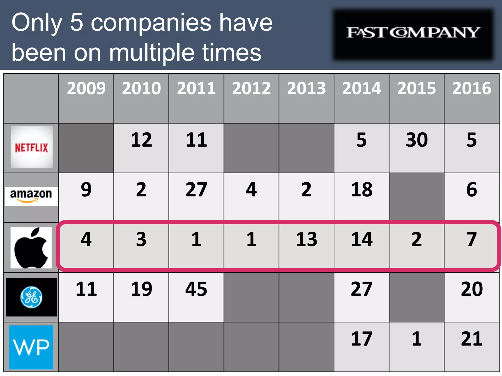Only 5 companies have
been on multiple times
2009 2010 2011 2012 2013 2014 2015 2016
12 11 5 30 5
9 2 27 4 2 18 6
4 3 1 1 13 14 2 7
11 19 45 27 20
17 1 21
 