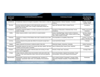 Conformed Dimensions of Data Quality – An Organized Approach to Data ...
