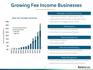 Growing Fee Income Businesses
10
 Record 103 client transactions in 18 markets
 Annual revenues more than doubled
Mortga...