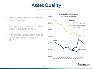 Asset Quality
22
• Asset quality remains a hallmark
of our Company
• Energy-related concerns crested
in the second half of...