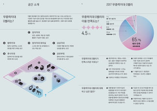 공간 소개 2017 무중력지대 G밸리
무중력지대 G밸리의
이용 만족도는?
4.5/ 5
무중력지대
G밸리는?
무중력지대 G밸리가
만족스러운 이유는?
무중력지대 G밸리에 대해
하고 싶은 말은?
편안하면서도, 재밌는 사업도
많고, 젊은 사람들의 보편적인
감성을 잘 이해하고 있는 것
같아요.
거주 지역과 멀지만, ‘나’라는
정체성을 드러내도 안전한
공간이라서(예:성소수자, 청년)
다양하고 자유롭고 무관심하다.
G밸리를 알기 전엔 제 삶의
방향점을 어디다가 둬야 할지
잘 몰랐습니다. 비단 취업을
준비하는 청년의 문제가 아니라,
G밸리를 통해서 청년인권 문제를
비롯해서 제 삶의 방향점이
올바르게 잡힌 것 같습니다.
4 5
매우 만족
65.7%
매우 불만족
1.1%
불만족
2.8%
보통
6.6%
만족
23.8%
G밸리 청년들이 만나 함께 상상하고 배우며 먹고 쉴 수 있는 공간입니다.
다양한 기능의 공유 공간을 기반으로 청년들에게 쉼이 되고 자유로운 청년
활동에 숨을 넣습니다. 청년들의 일과 삶을 함께하며, 그들의 꿈과 성장을
응원합니다.
	 협력지대
	 일하고 공부하는 소규모
	 청년을 위한 코워킹 공간
	 휴식지대
	 업무에 지친 청년을 위한
	 편안한 휴식 공간
	 창의지대
	 강연, 상영회, 게임 등 다양한
	 활동이 가능한 다용도 공간
	 창의지대 회의실
	 소규모 회의 및 강의를 할 수
	 있는 독립 공간
	 상상지대
	 다양한 책을 읽으며, 무한한
	 상상을 펼치는 공간
	 공유부엌
	 함께 요리하고 각종 음료와
	 간식을 즐기는 공간 조용히 공부할 수 있고 자유롭게
이용 가능한 공간이 금전에
구애받지 않고 이용자의 양심과
매너로 운영이 잘되고 있는 게
너무 좋아요.
1. 자율적 공간 2. 편안함과
자유로움 3. 친근한 스텝들과
‘미소’
지금은 먼 곳으로 취업을 해서 갈
일은 없지만 덕분에 취업 준비를
위한 공간을 제공받을 수 있어서
고마웠습니다.
무중력지대도 어플이 있으면 더
빠르게 프로그램이나 소식을 접할
수 있을 것 같아요.
 