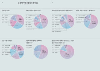 모든 청년
57.5%
5.5%
24.9%
11%
1.2%
무중력지대 G밸리의 청년들
당신의 나이는?
공간 이용 목적은?
누구를 위한 공간이라고 생각하나요?
무중력지대 G밸리를 언제부터
이용했나요?
무중력지대 G밸리를 어떻게 알았나요?
청년들이 자유롭게 쓸 수 있는 공공공간이
필요하다고 생각하나요?
8 9
25-29세
34.4%
14.4%
26%
20.4%
5%
현재 하는 일은 무엇인가요?
2.8%
6.6%
8.8%
9.9%
18.2%
6.6%
1.7%
회사원
(금천・가산)
45.3%
자기계발
27.6%
개인 업무
27.1%
7.2%
22.7%
26%
8.8%
5.4%
22.6%
21.9%
2017년부터
56.3%
3.3%
3.9%
3.9%
12.2%
24.9%
3.3%
1.7%
7.6%
지인 소개
43.1%
매우 필요하다
79.6%
1.7%
12.2%
5.5%
취업・창업을 준비하는 청년
모든 시민
일하는 청년
기타(주변 회사 사람 등)
20-24세
30-34세
35-39세
40대 이상
자영업
대학생
프리랜서
취업준비생
회사원(기타 지역)
고시 준비생
기타(입시생, 대학원생)
회의・외부 미팅
스터디・동호회 등 모임
휴식 및 식사
취업 준비
기타(강의 참석 등)
2016년부터
2015년부터
무중력지대 대방동
스터디 모임 등
언론
페이스북 등 SNS
회사 주변에 있어서
집 주변에 있어서
청년허브
기타(인터넷 검색 등)
필요하지 않다
필요하다
보통이다
매우 필요하지 않다1.1%
 