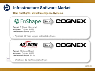 103
Infrastructure Software Market
Deal Spotlights: Visual Intelligence Systems
1.00 x
1.50 x
2.00 x
2.50 x
3.00 x
3.50 x
4.00 x
4.50 x
6.00 x
7.00 x
8.00 x
9.00 x
10.00 x
11.00 x
12.00 x
13.00 x
14.00 x
15.00 x
16.00 x
EV/SEV/EBITDA
Dec-15 Jan-16 Feb-16 Mar-16 Apr-16 May-16 Jun-16 Jul-16 Aug-16 Sep-16 Oct-16 Nov-16 Dec-16
EV/EBITDA 13.78 x 11.88 x 13.42 x 13.68 x 13.71 x 13.62 x 13.45 x 13.78 x 14.03 x 13.89 x 15.38 x 15.17 x 15.20 x
EV/S 3.96 x 3.34 x 3.36 x 3.37 x 3.31 x 3.30 x 3.19 x 3.46 x 3.36 x 3.45 x 3.20 x 3.42 x 3.32 x
Target: AQSense [Spain]
Acquirer: Cognex [USA]
Transaction Value: $2.5M
- Web-based 3D machine vision software
Sold to
Target: EnShape [Germany]
Acquirer: Cognex [USA]
Transaction Value: $7.6M
- Advanced 3D vision sensors and related software
Sold to
 