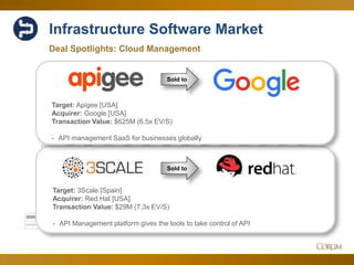 108
Infrastructure Software Market
Deal Spotlights: Cloud Management
1.00 x
1.50 x
2.00 x
2.50 x
3.00 x
3.50 x
4.00 x
4.50 x
6.00 x
7.00 x
8.00 x
9.00 x
10.00 x
11.00 x
12.00 x
13.00 x
14.00 x
15.00 x
16.00 x
EV/SEV/EBITDA
Dec-15 Jan-16 Feb-16 Mar-16 Apr-16 May-16 Jun-16 Jul-16 Aug-16 Sep-16 Oct-16 Nov-16 Dec-16
EV/EBITDA 13.78 x 11.88 x 13.42 x 13.68 x 13.71 x 13.62 x 13.45 x 13.78 x 14.03 x 13.89 x 15.38 x 15.17 x 15.20 x
EV/S 3.96 x 3.34 x 3.36 x 3.37 x 3.31 x 3.30 x 3.19 x 3.46 x 3.36 x 3.45 x 3.20 x 3.42 x 3.32 x
Target: 3Scale [Spain]
Acquirer: Red Hat [USA]
Transaction Value: $29M (7.3x EV/S)
- API Management platform gives the tools to take control of API
Sold to
Target: Apigee [USA]
Acquirer: Google [USA]
Transaction Value: $625M (6.5x EV/S)
- API management SaaS for businesses globally
Sold to
 