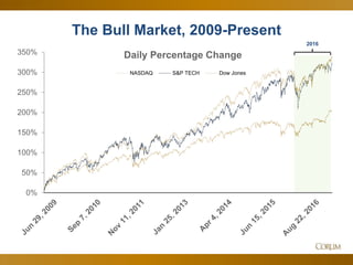33
The Bull Market, 2009-Present
0%
50%
100%
150%
200%
250%
300%
350% Daily Percentage Change
NASDAQ S&P TECH Dow Jones
2016
 