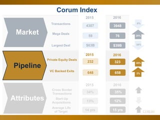 36
Corum Index
Market
Transactions
20162015
4307 3948
Mega Deals
59 76
Largest Deal $63B $39B
Pipeline
2015 2016
Private Equity Deals
232 323
VC Backed Exits
658648
Attributes
20162015
34%
Cross Border
Transactions 35%
Start-Up
Acquisitions 12%13%
15 yrs14 yrs
Average Life
of Target
39%
29%
8%
38%
2%
 