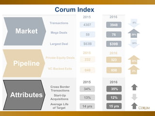 37
Corum Index
Market
Transactions
20162015
4307 3948
Mega Deals
59 76
Largest Deal $63B $39B
Pipeline
2015 2016
Private Equity Deals
232 323
VC Backed Exits
658648
Attributes
20162015
34%
Cross Border
Transactions 35%
Start-Up
Acquisitions 12%13%
15 yrs14 yrs
Average Life
of Target
39%
29%
8%
38%
2%
 