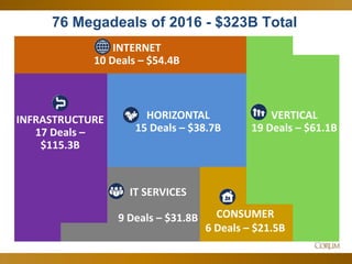 44
76 Megadeals of 2016 - $323B Total
INTERNET
10 Deals – $54.4B
INFRASTRUCTURE
17 Deals –
$115.3B
IT SERVICES
9 Deals – $31.8B CONSUMER
6 Deals – $21.5B
HORIZONTAL
15 Deals – $38.7B
VERTICAL
19 Deals – $61.1B
 