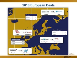 54
2016 European Deals
Nordics
Sellers 113
Buyers 131
Western Europe
Sellers 881
Buyers 731
Eastern Europe
Sellers 59
Buyers 27
Source: 451
Czech Republic United States
United StatesFrance
Germany United States
Norway China
 
