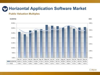 59
Horizontal Application Software Market
Public Valuation Multiples
1.50 x
2.00 x
2.50 x
3.00 x
3.50 x
4.00 x
6.00 x
8.00 x
10.00 x
12.00 x
14.00 x
16.00 x
18.00 x
20.00 x
EV/SEV/EBITDA
Dec-15 Jan-16 Feb-16 Mar-16 Apr-16 May-16 Jun-16 Jul-16 Aug-16 Sep-16 Oct-16 Nov-16 Dec-16
EV/EBITDA 16.42 x 15.45 x 16.98 x 17.06 x 17.55 x 19.25 x 18.93 x 18.73 x 18.18 x 18.93 x 17.70 x 18.19 x 18.39 x
EV/S 3.54 x 3.32 x 3.29 x 3.58 x 3.49 x 3.45 x 3.57 x 3.52 x 3.70 x 3.83 x 3.75 x 3.46 x 3.47 x
 