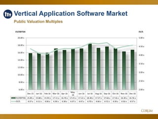 69
Vertical Application Software Market
Public Valuation Multiples
2.00 x
2.50 x
3.00 x
3.50 x
4.00 x
4.50 x
5.00 x
6.00 x
8.00 x
10.00 x
12.00 x
14.00 x
16.00 x
18.00 x
20.00 x
EV/SEV/EBITDA
Dec-15 Jan-16 Feb-16 Mar-16 Apr-16
May-
16
Jun-16 Jul-16 Aug-16 Sep-16 Oct-16 Nov-16 Dec-16
EV/EBITDA 15.85 x 15.88 x 15.93 x 17.11 x 16.70 x 17.21 x 17.12 x 18.38 x 17.27 x 17.64 x 17.16 x 16.30 x 16.76 x
EV/S 4.37 x 4.11 x 4.06 x 4.30 x 4.38 x 4.37 x 4.47 x 4.70 x 4.66 x 4.72 x 4.39 x 4.50 x 4.57 x
 