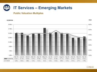 78
Public Valuation Multiples
IT Services – Emerging Markets
1.00 x
1.50 x
2.00 x
2.50 x
3.00 x
3.50 x
4.00 x
5.00 x
7.00 x
9.00 x
11.00 x
13.00 x
15.00 x
17.00 x
19.00 x
EV/SEV/EBITDA
Dec-15 Jan-16 Feb-16 Mar-16 Apr-16 May-16 Jun-16 Jul-16 Aug-16 Sep-16 Oct-16 Nov-16 Dec-16
EV/EBITDA 15.07 x 15.19 x 13.94 x 14.76 x 14.80 x 17.40 x 15.24 x 15.48 x 15.12 x 14.69 x 12.93 x 13.01 x 13.52 x
EV/S 3.20 x 3.05 x 2.98 x 3.14 x 3.15 x 3.13 x 3.12 x 3.43 x 3.09 x 3.15 x 2.91 x 2.77 x 2.70 x
 