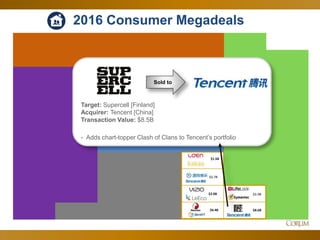 86
2016 Consumer Megadeals
$1.5B
$2.7B
$4.4B
$2.3B
$8.6B
$2.0B
Sold to
Target: Supercell [Finland]
Acquirer: Tencent [China]
Transaction Value: $8.5B
- Adds chart-topper Clash of Clans to Tencent’s portfolio
 