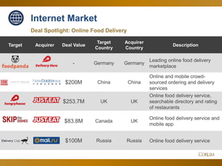 97
Deal Spotlight: Online Food Delivery
Target Acquirer Deal Value
Target
Country
Acquirer
Country
Description
- Germany Germany
Leading online food delivery
marketplace
$200M China China
Online and mobile crowd-
sourced ordering and delivery
services
$253.7M UK UK
Online food delivery service,
searchable directory and rating
of restaurants
$83.8M Canada UK
Online food delivery service and
mobile app
$100M Russia Russia Online food delivery service
Internet Market
 
