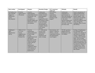 Intervention Participants Purpose Duration/ Design SCT constructs
addressed
Methods Results
5) Cristina et al.
2015 Parental
Support in
Adolescents’
Career
Development
94 Italian
Adolescents &
188 parents
Aimed to
understand the
relationship between
both parents’ and
children’s
perceptions of
parental support and
adolescents’ career
development.
Adolescents
participated in a
variety of school-
based guidance
activities,
organized by their
HS (aimed at future
career planning)
and were given
questionnaires to
complete. Parents
were mailed
surveys.
Self-efficacy,
outcome
expectations,
observational
learning, social
support
Adolescents
responded to 3
questionnaires (a.
ideas and attitudes on
school/career future
b. the career
decision-making self-
efficacy scale short
form and c. the social
provision scale.
Parent’s perceptions of
support predicted their
adolescents’ perceived
parental support. Also,
adolescent’s perceptions
of parental support
indirectly predicted career
choice through the
mediating effect of career
self-efficacy.
6) Bolland J.
2003
Hopelessness
Survey
2468 AA 9-19
in 12 low-
income
neighborhoods
(Mobile and
Prichard AL)
Tests the
hopelessness,
among adolescents
living in high-
poverty
neighborhoods and
showing the
prevalence of risk
behaviors among
youths with low
levels of
hopelessness
compared to those
with moderate or
severe levels of
hopelessness.
11- week period,
surveys were
administered
during the
afternoons and
early evenings.
Environment, self-
efficacy, collective
efficacy, outcome
expectations, barriers
and opportunities,
social support
294 MC questions
adapted from the
hopelessness scale
for children
Feelings of hopelessness
are associated with
virtually every domain of
risk behavior, including
violence, substance use,
sexuality, and accidental
injury. 50% of young
males and 25% of young
females growing up in the
Mobile-Prichard inner city
do experience high levels
of hopelessness. Males
experience more severe
feelings of hopelessness
than females.
 