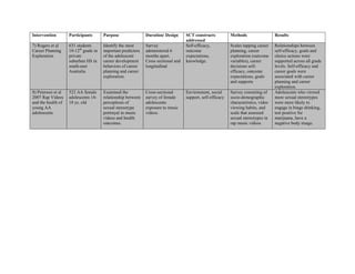 Intervention Participants Purpose Duration/ Design SCT constructs
addressed
Methods Results
7) Rogers et al
Career Planning
Exploration
631 students
10-12th
grade in
private
suburban HS in
south-east
Australia
Identify the most
important predictors
of the adolescent
career development
behaviors of career
planning and career
exploration.
Survey
administered 6
months apart.
Cross sectional and
longitudinal
Self-efficacy,
outcome
expectations,
knowledge.
Scales tapping career
planning, career
exploration (outcome
variables), career
decisions self-
efficacy, outcome
expectations, goals
and supports
Relationships between
self-efficacy, goals and
choice actions were
supported across all grade
levels. Self-efficacy and
career goals were
associated with career
planning and career
exploration.
8) Peterson et al
2007 Rap Videos
and the health of
young AA
adolescents
522 AA female
adolescents 14-
18 ys. old
Examined the
relationship between
perceptions of
sexual stereotype
portrayal in music
videos and health
outcomes.
Cross-sectional
survey of female
adolescents
exposure to music
videos.
Environment, social
support, self-efficacy
Survey consisting of
socio-demographic
characteristics, video
viewing habits, and
scale that assessed
sexual stereotypes in
rap music videos.
Adolescents who viewed
more sexual stereotypes
were more likely to
engage in binge drinking,
test positive for
marijuana, have a
negative body image.
 