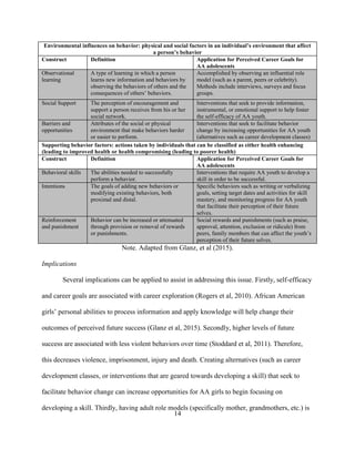 14
Environmental influences on behavior: physical and social factors in an individual’s environment that affect
a person’s behavior
Construct Definition Application for Perceived Career Goals for
AA adolescents
Observational
learning
A type of learning in which a person
learns new information and behaviors by
observing the behaviors of others and the
consequences of others’ behaviors.
Accomplished by observing an influential role
model (such as a parent, peers or celebrity).
Methods include interviews, surveys and focus
groups.
Social Support The perception of encouragement and
support a person receives from his or her
social network.
Interventions that seek to provide information,
instrumental, or emotional support to help foster
the self-efficacy of AA youth.
Barriers and
opportunities
Attributes of the social or physical
environment that make behaviors harder
or easier to perform.
Interventions that seek to facilitate behavior
change by increasing opportunities for AA youth
(alternatives such as career development classes)
Supporting behavior factors: actions taken by individuals that can be classified as either health enhancing
(leading to improved health or health compromising (leading to poorer health)
Construct Definition Application for Perceived Career Goals for
AA adolescents
Behavioral skills The abilities needed to successfully
perform a behavior.
Interventions that require AA youth to develop a
skill in order to be successful.
Intentions The goals of adding new behaviors or
modifying existing behaviors, both
proximal and distal.
Specific behaviors such as writing or verbalizing
goals, setting target dates and activities for skill
mastery, and monitoring progress for AA youth
that facilitate their perception of their future
selves.
Reinforcement
and punishment
Behavior can be increased or attenuated
through provision or removal of rewards
or punishments.
Social rewards and punishments (such as praise,
approval, attention, exclusion or ridicule) from
peers, family members that can affect the youth’s
perception of their future selves.
Note. Adapted from Glanz, et al (2015).
Implications
Several implications can be applied to assist in addressing this issue. Firstly, self-efficacy
and career goals are associated with career exploration (Rogers et al, 2010). African American
girls’ personal abilities to process information and apply knowledge will help change their
outcomes of perceived future success (Glanz et al, 2015). Secondly, higher levels of future
success are associated with less violent behaviors over time (Stoddard et al, 2011). Therefore,
this decreases violence, imprisonment, injury and death. Creating alternatives (such as career
development classes, or interventions that are geared towards developing a skill) that seek to
facilitate behavior change can increase opportunities for AA girls to begin focusing on
developing a skill. Thirdly, having adult role models (specifically mother, grandmothers, etc.) is
 